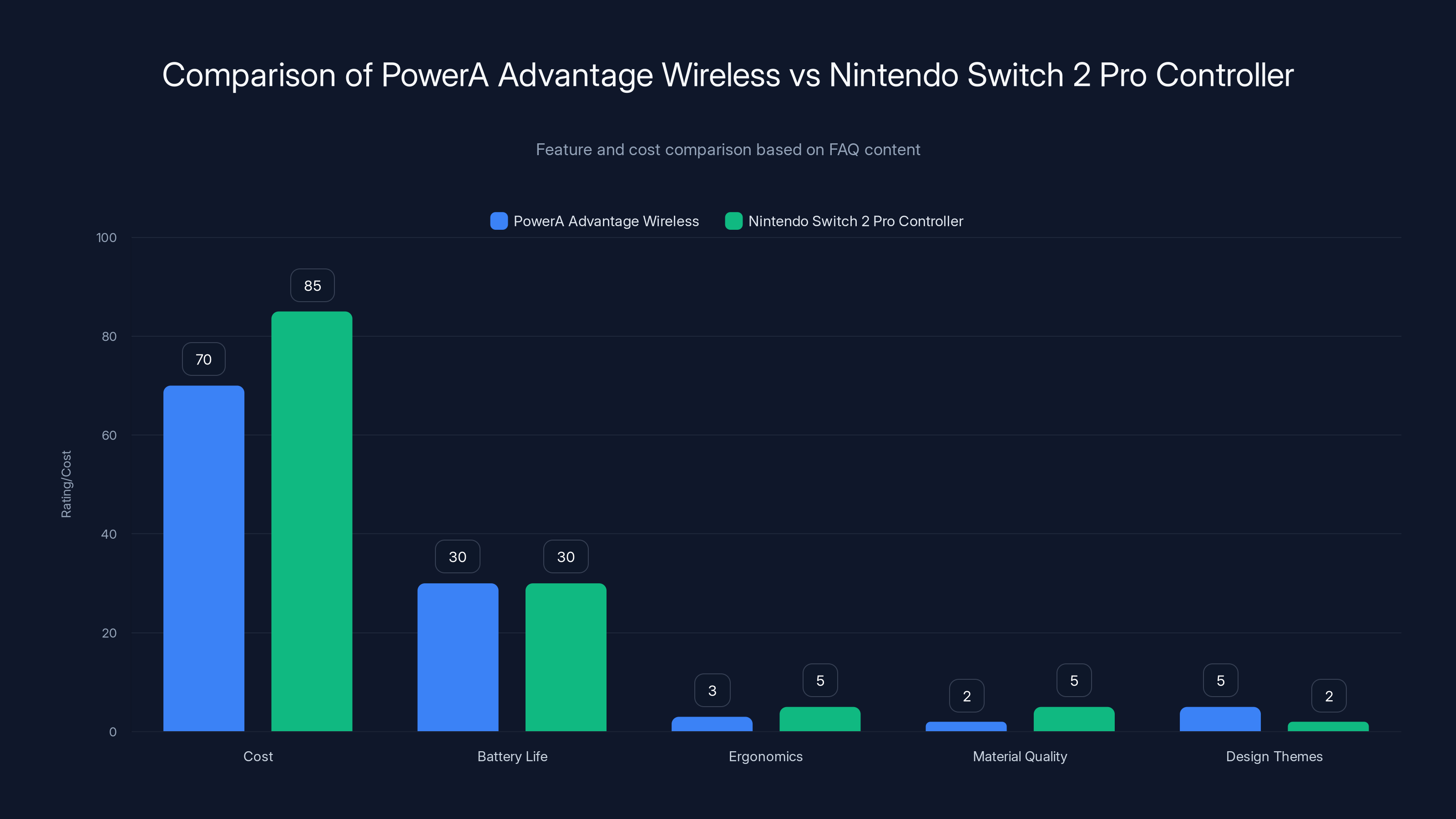 Comparison of PowerA Advantage Wireless vs Nintendo Switch 2 Pro Controller