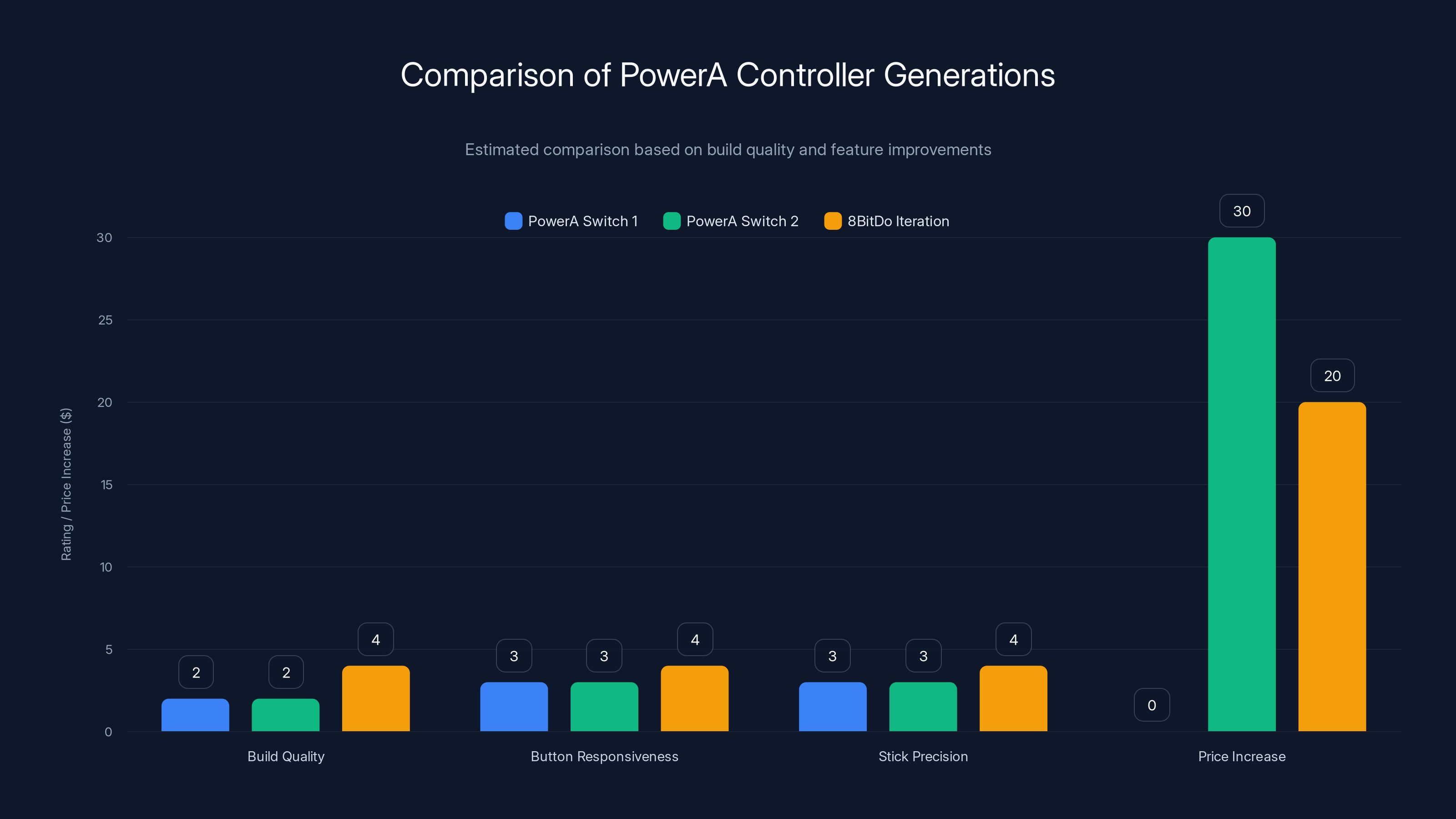 Comparison of PowerA Controller Generations