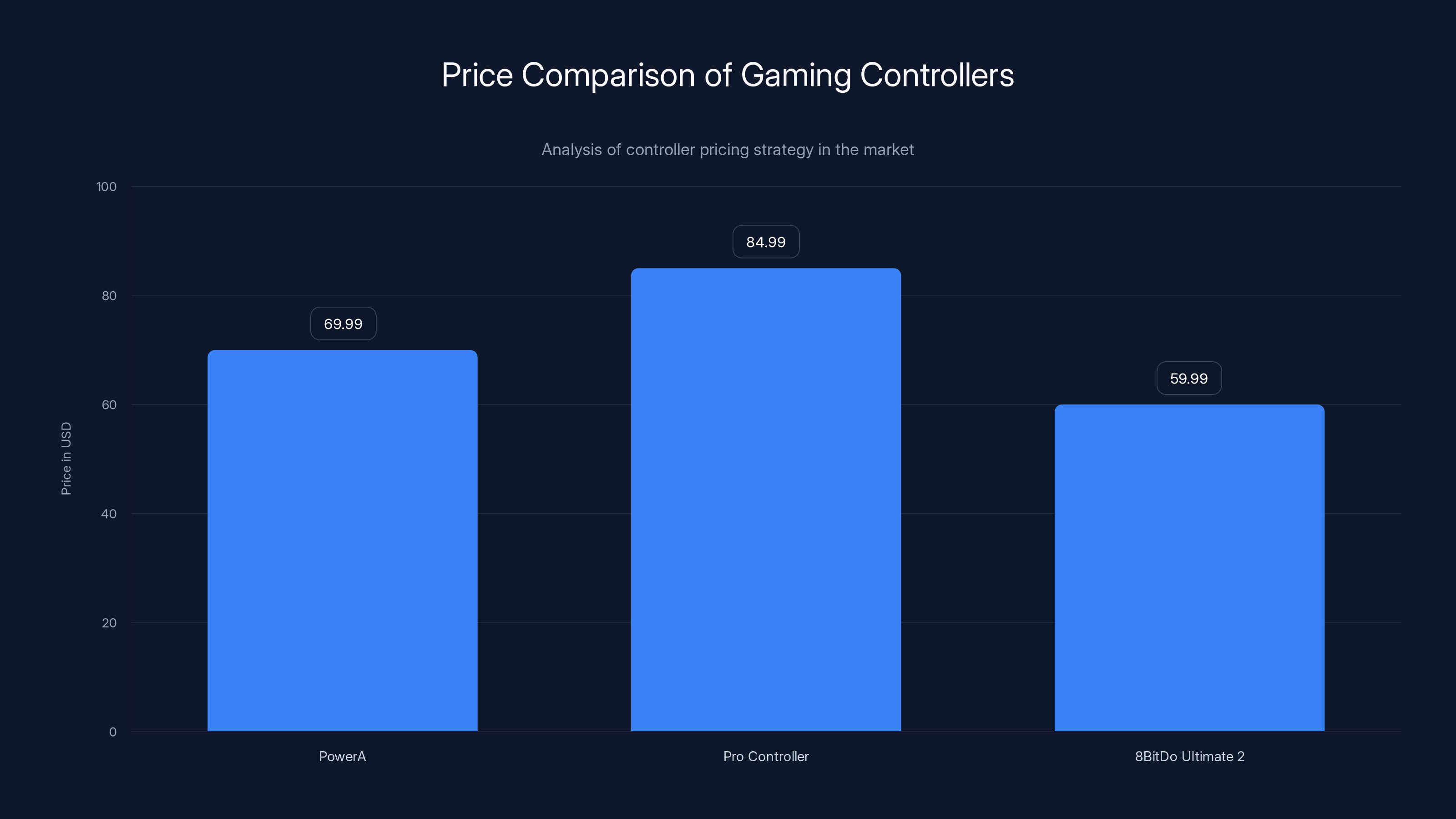 Price Comparison of Gaming Controllers