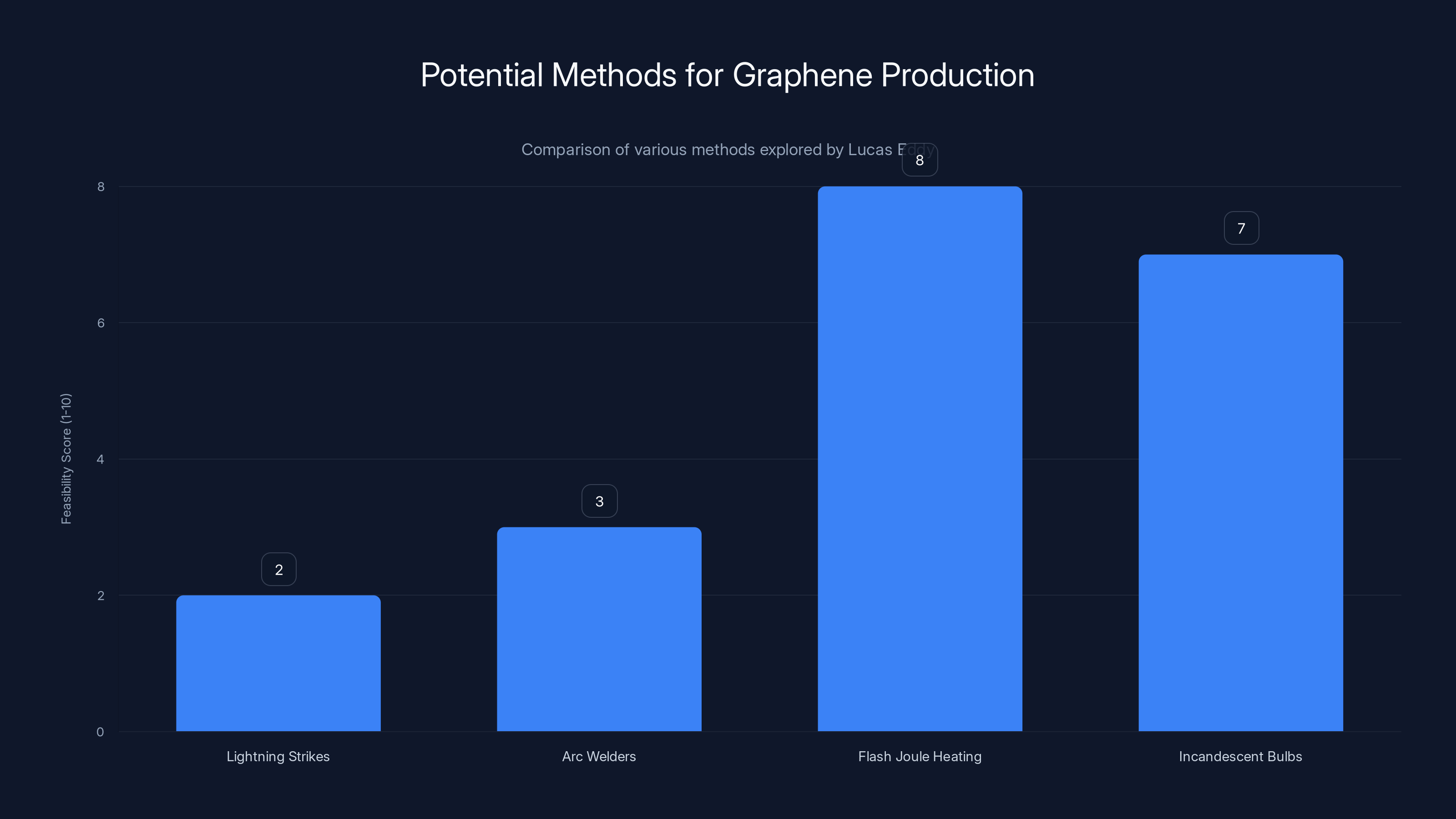 Potential Methods for Graphene Production