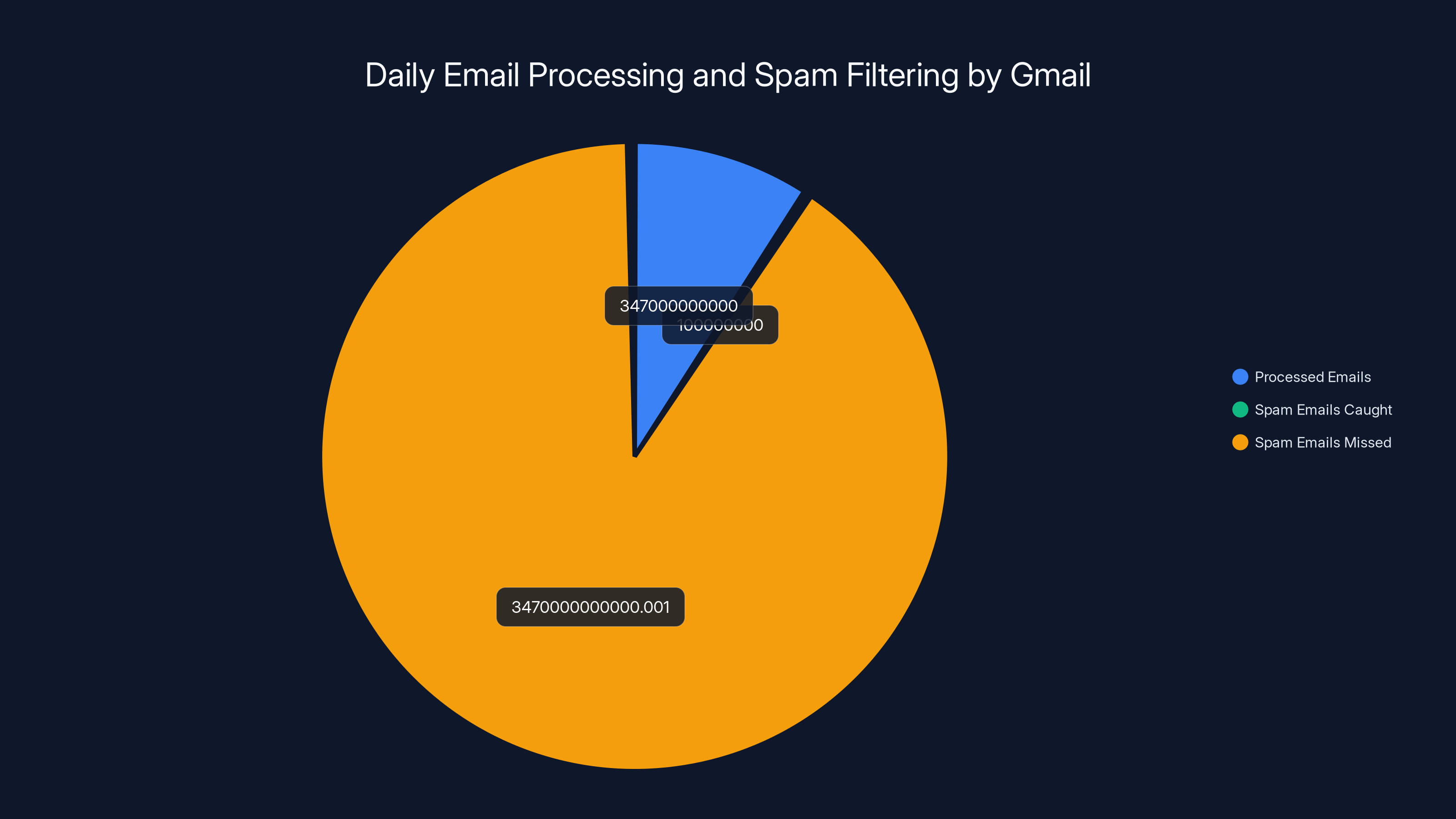 Daily Email Processing and Spam Filtering by Gmail