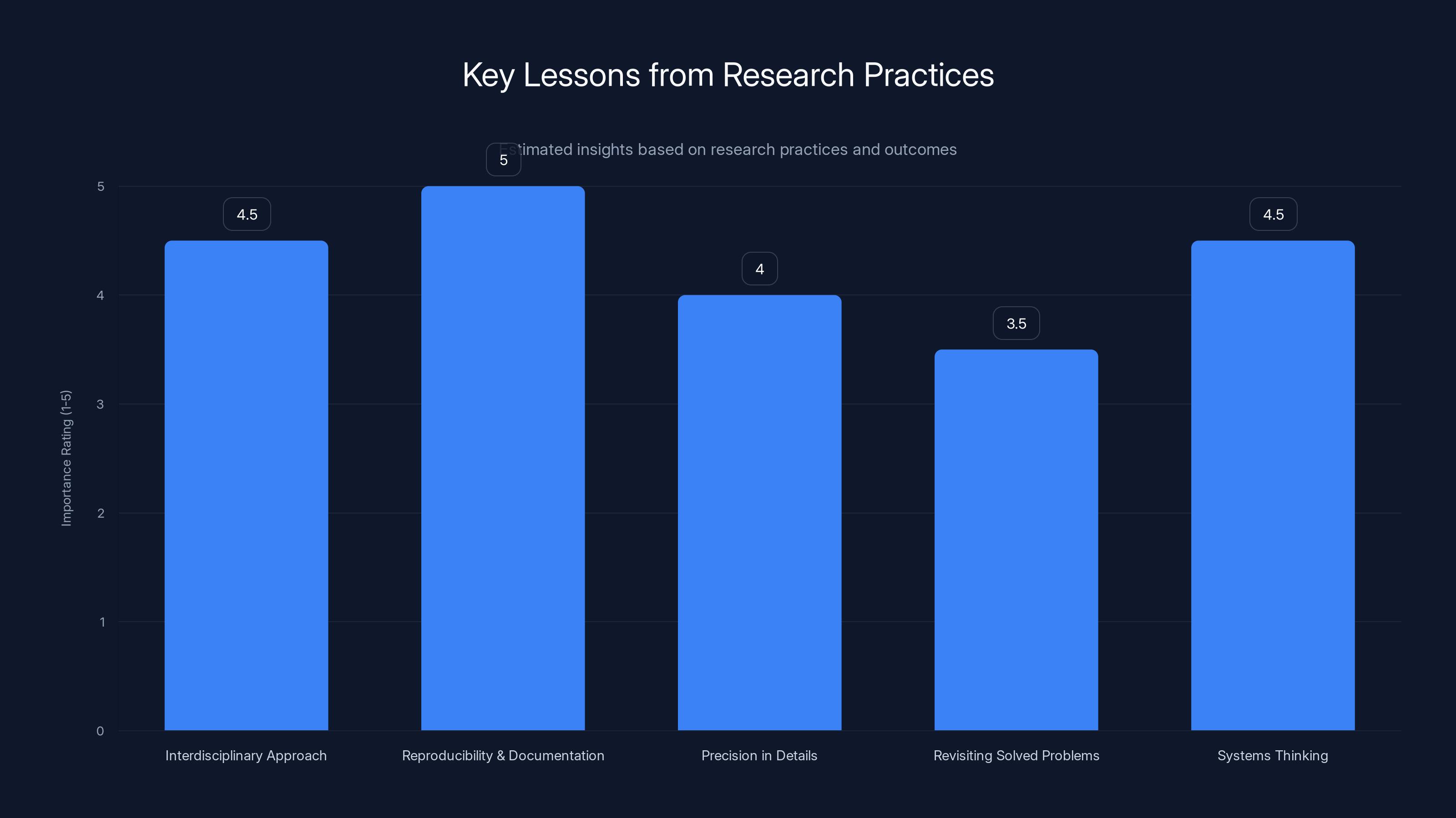Key Lessons from Research Practices