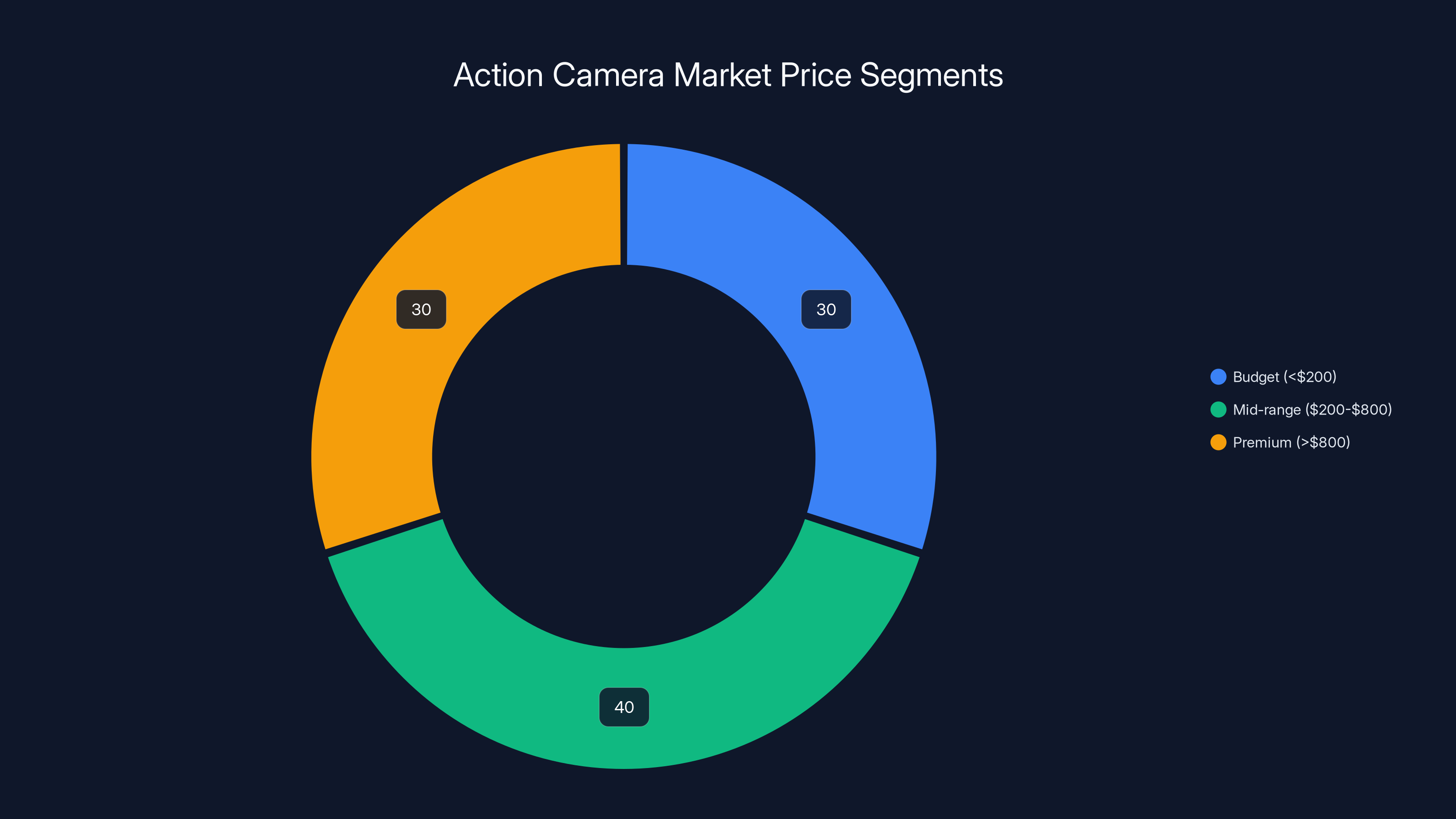 Action Camera Market Price Segments