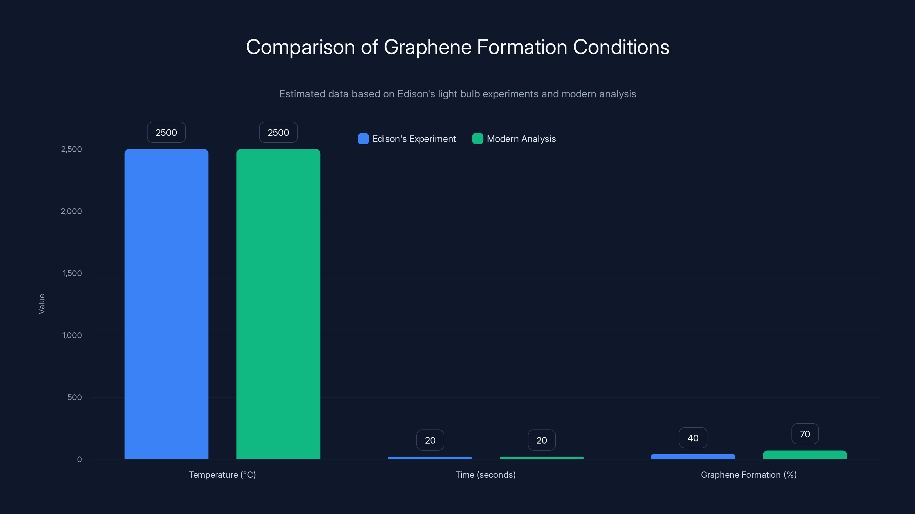 Comparison of Graphene Formation Conditions