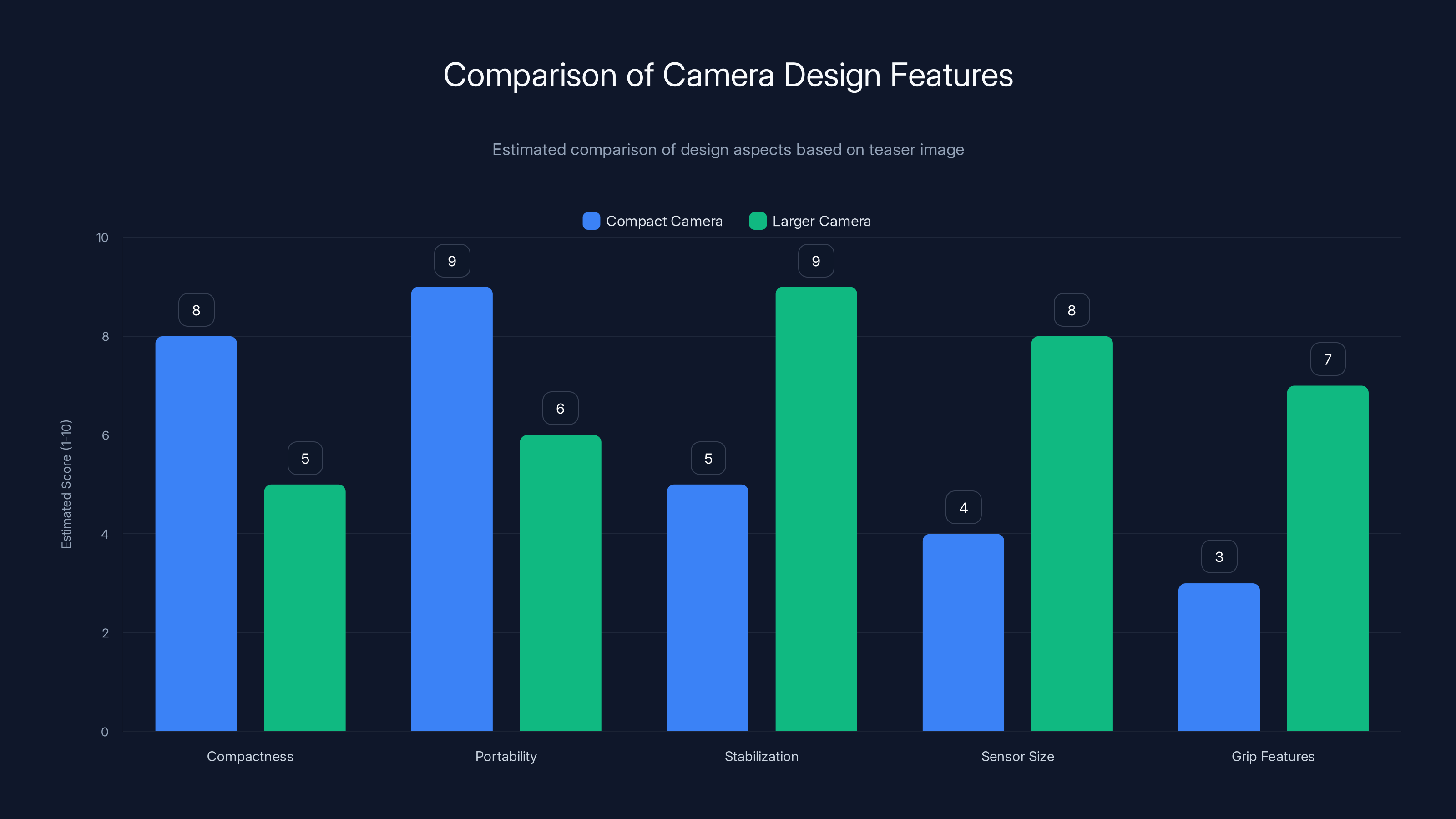 Comparison of Camera Design Features