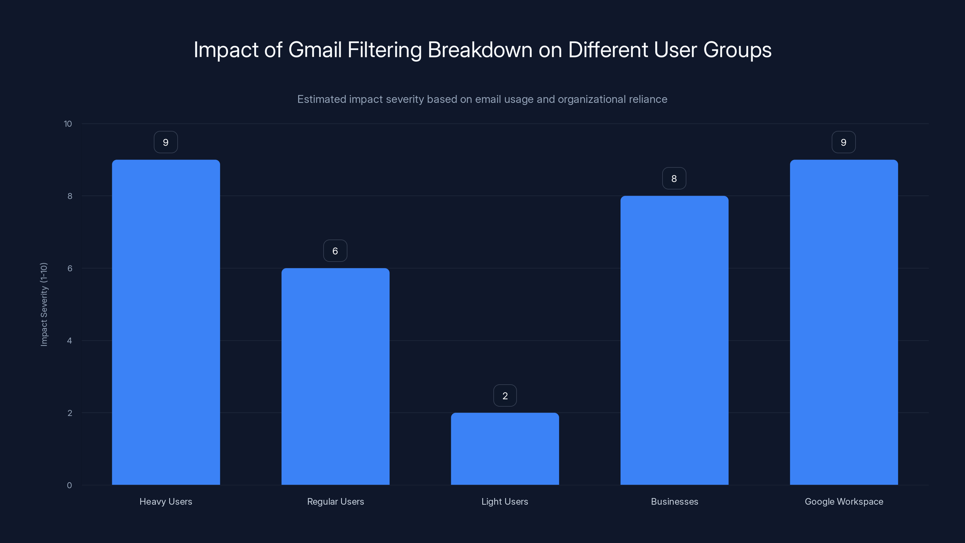 Impact of Gmail Filtering Breakdown on Different User Groups
