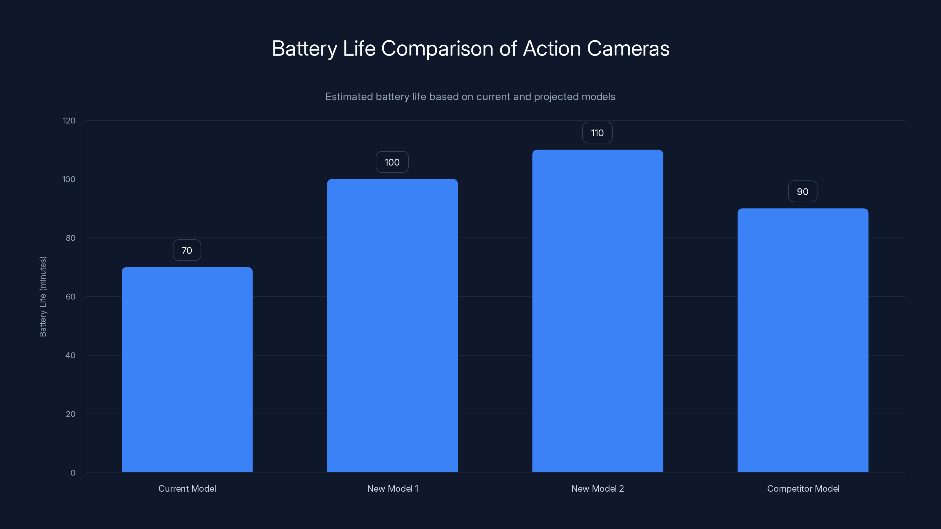 Battery Life Comparison of Action Cameras