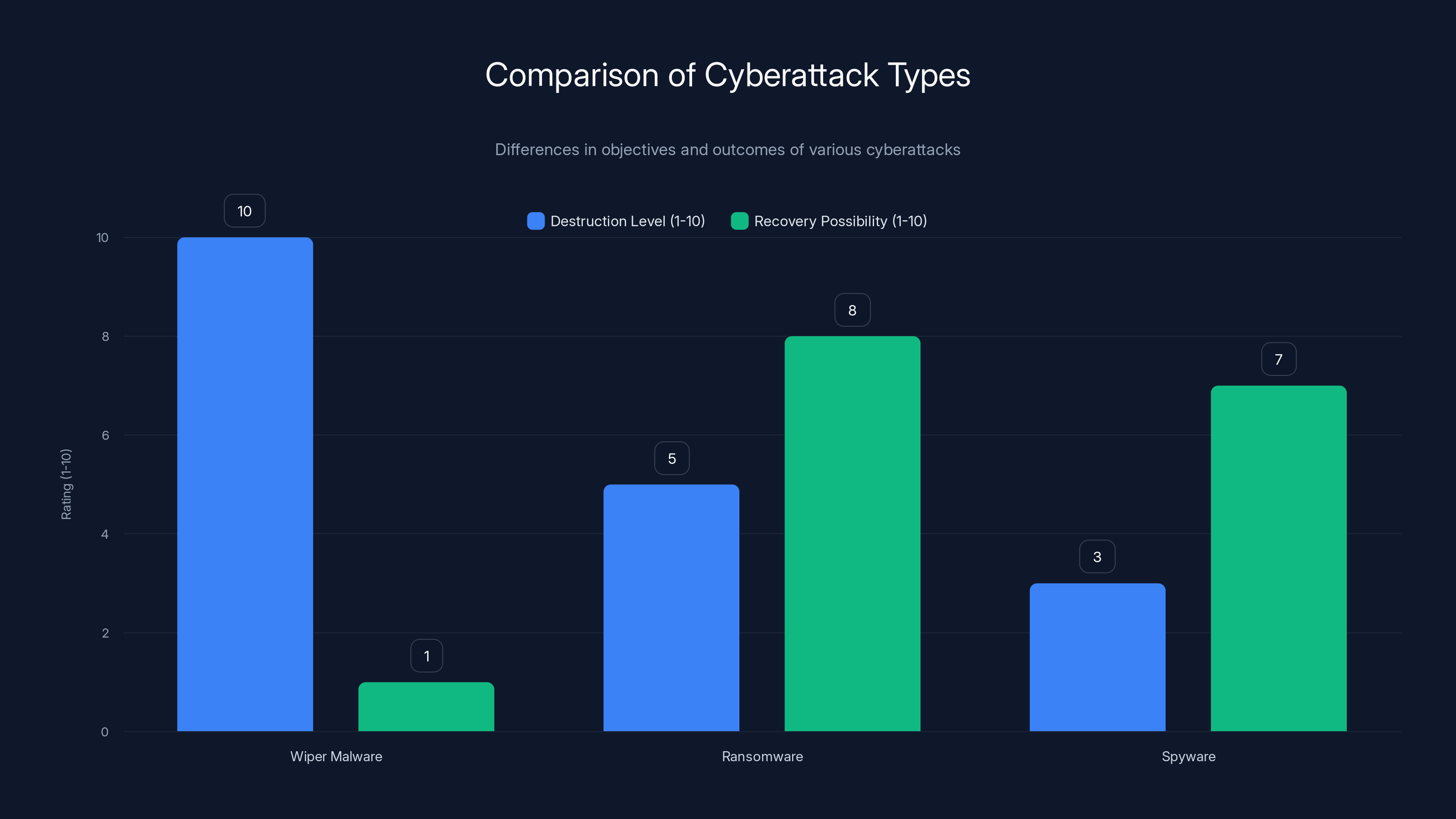 Comparison of Cyberattack Types
