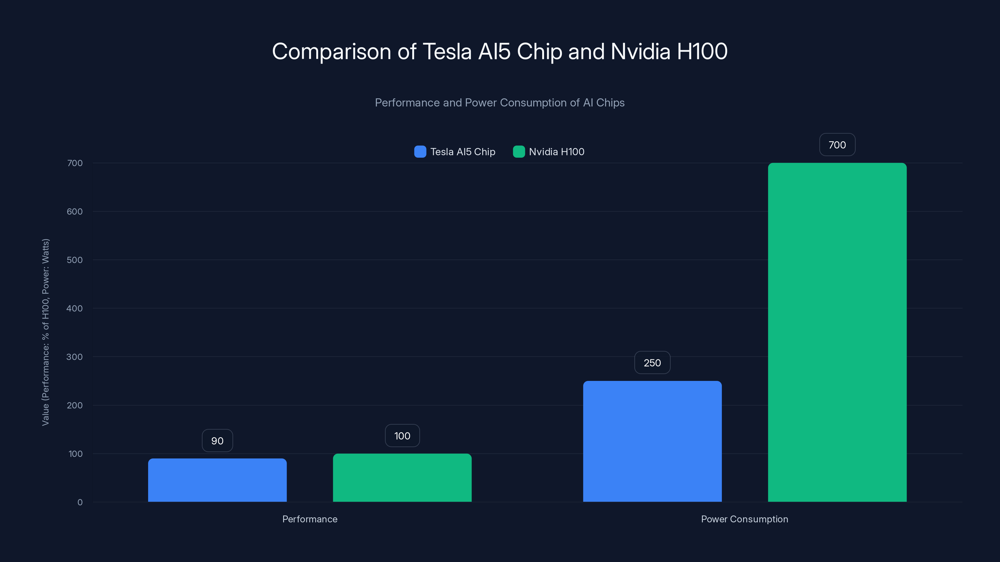 Comparison of Tesla AI5 Chip and Nvidia H100