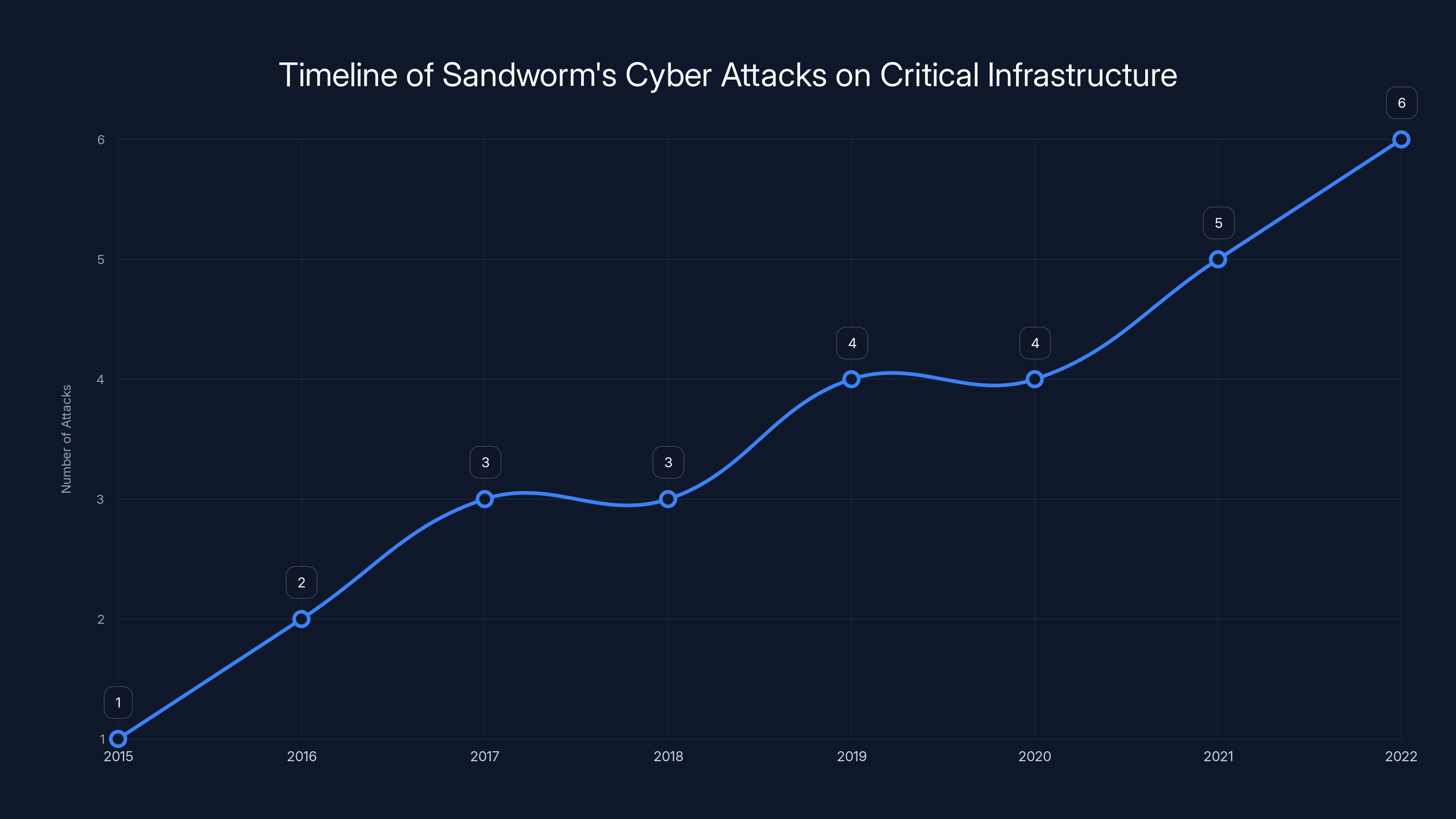 Timeline of Sandworm's Cyber Attacks on Critical Infrastructure
