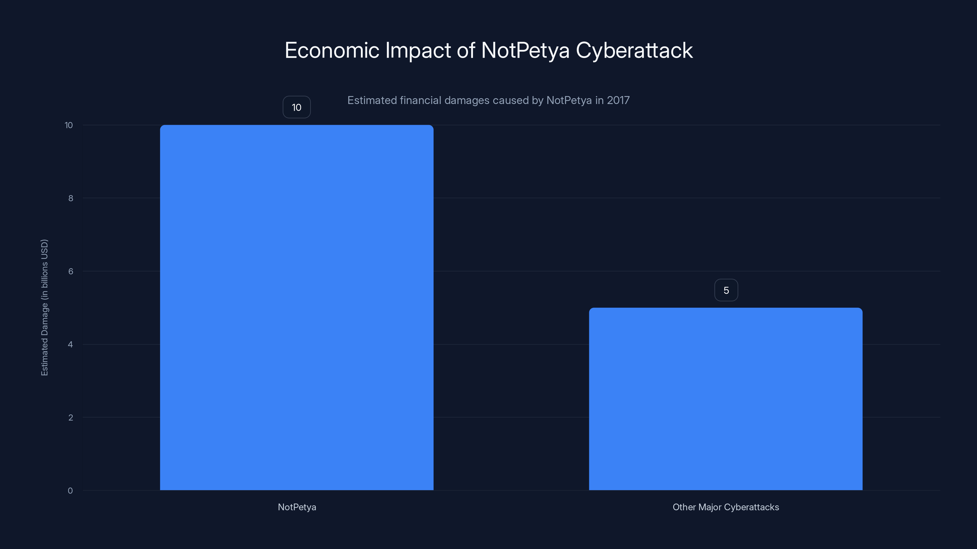 Economic Impact of NotPetya Cyberattack