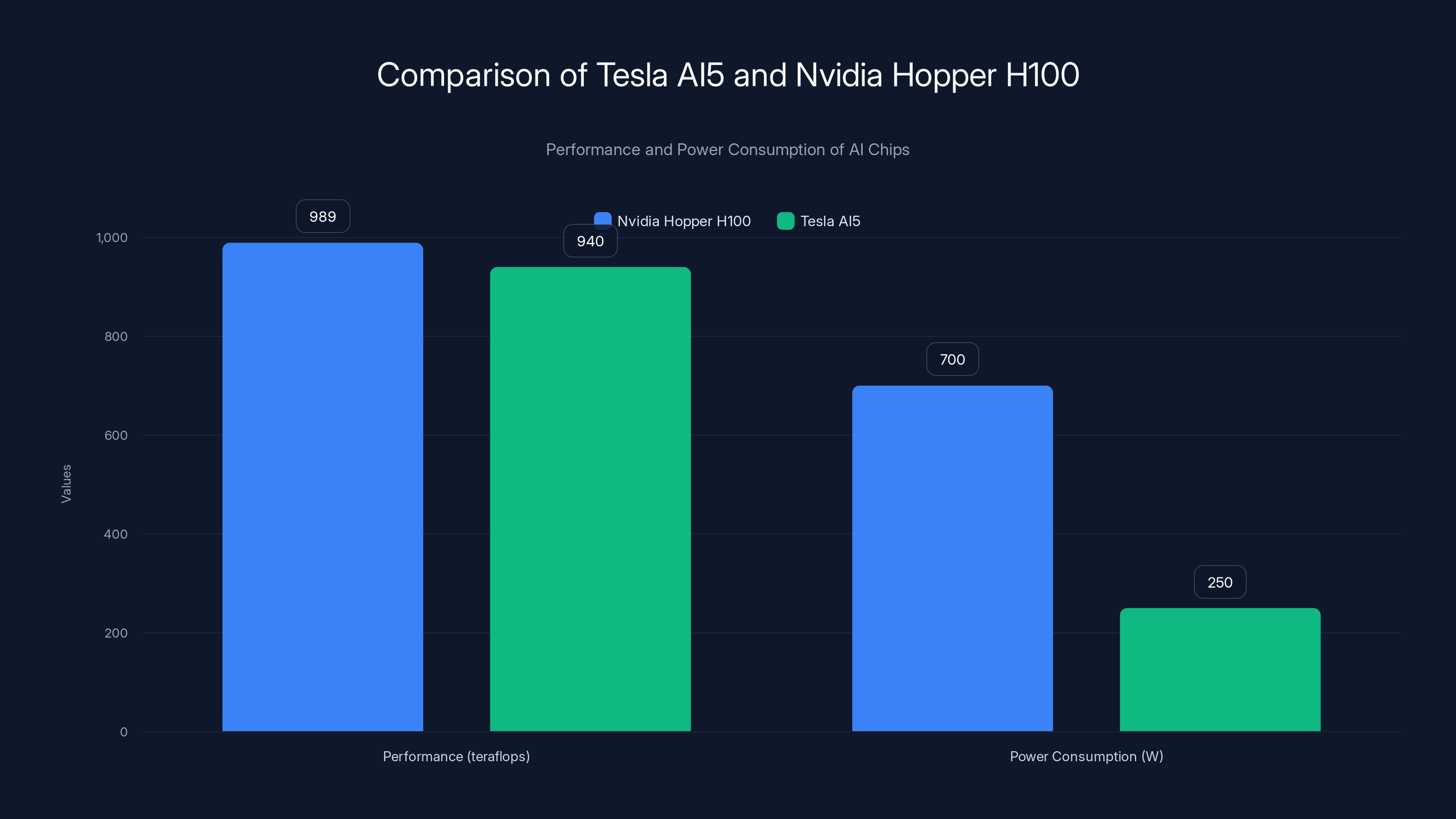 Comparison of Tesla AI5 and Nvidia Hopper H100