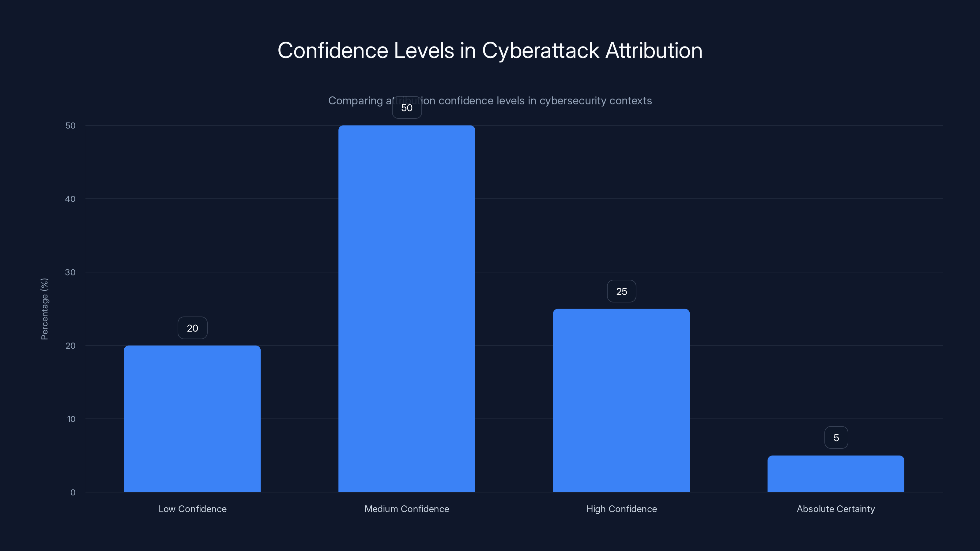 Confidence Levels in Cyberattack Attribution