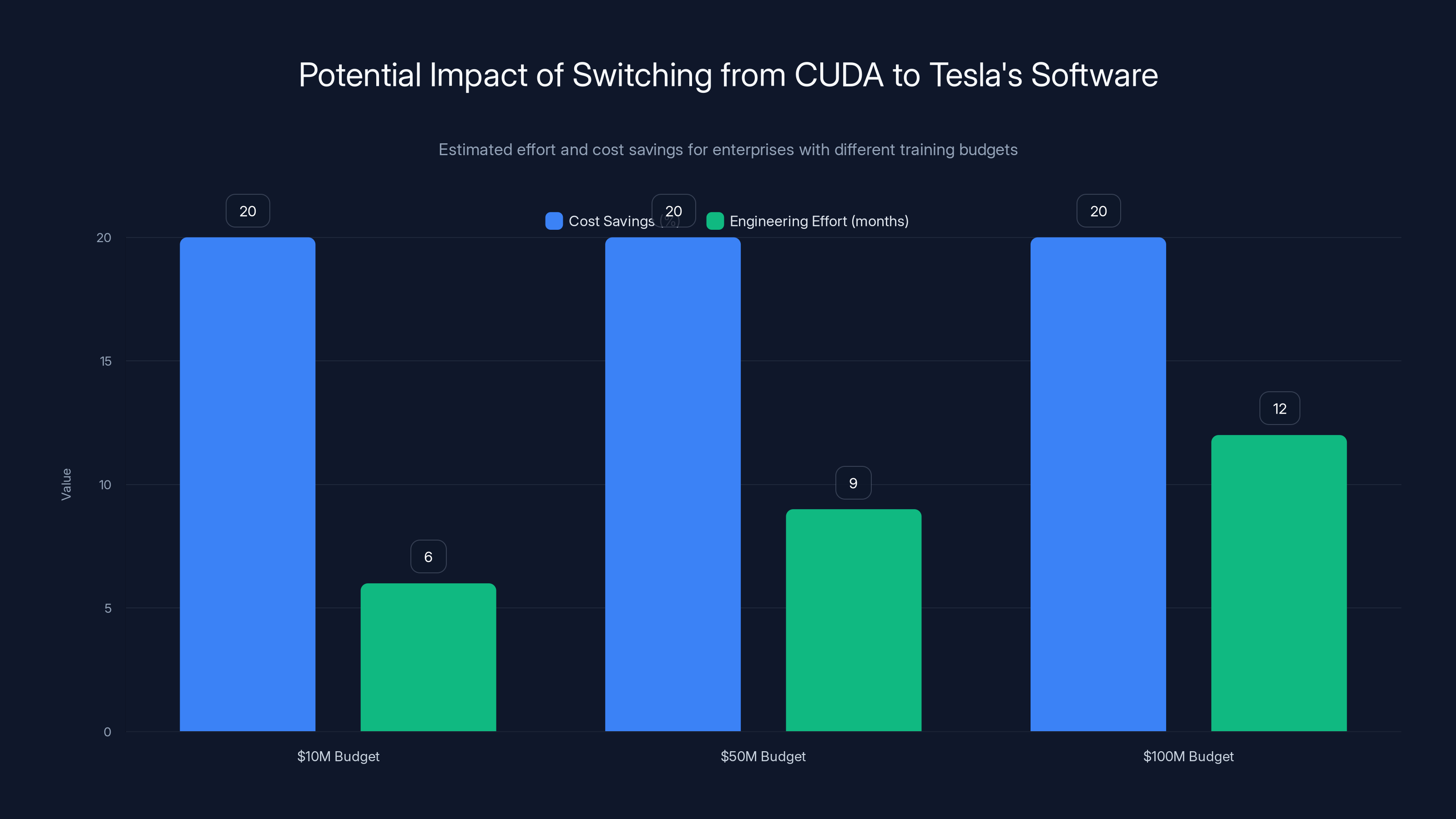 Potential Impact of Switching from CUDA to Tesla's Software