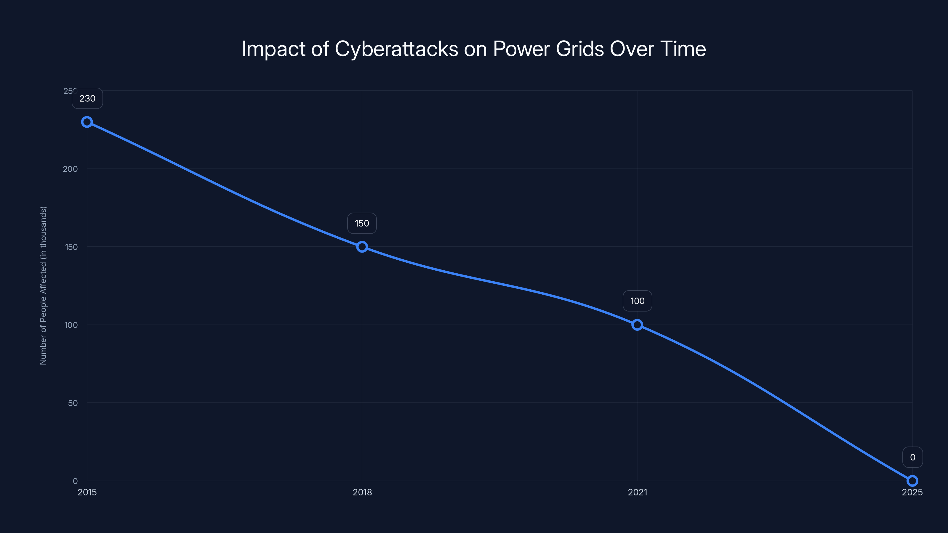 Impact of Cyberattacks on Power Grids Over Time