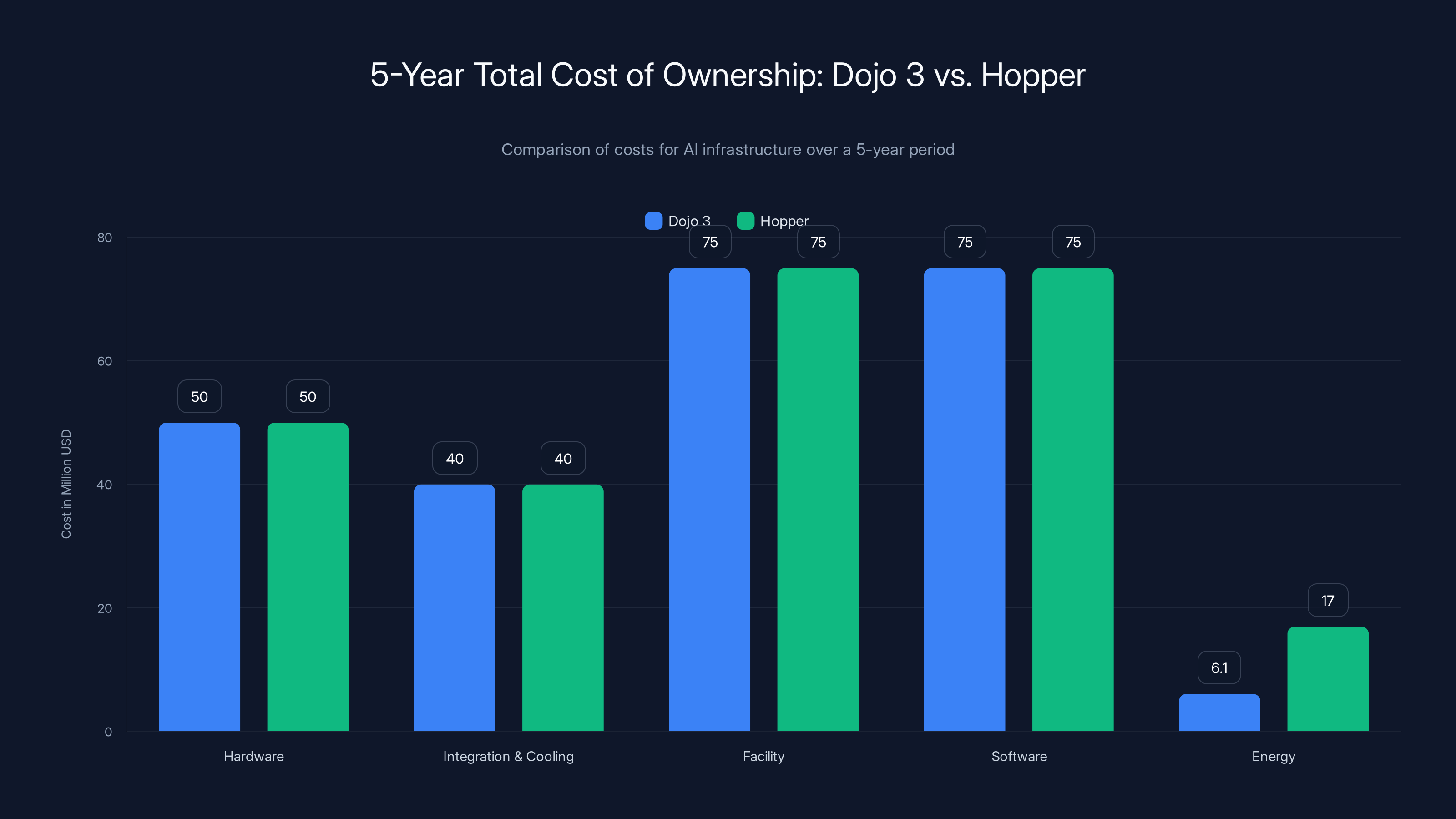 5-Year Total Cost of Ownership: Dojo 3 vs. Hopper