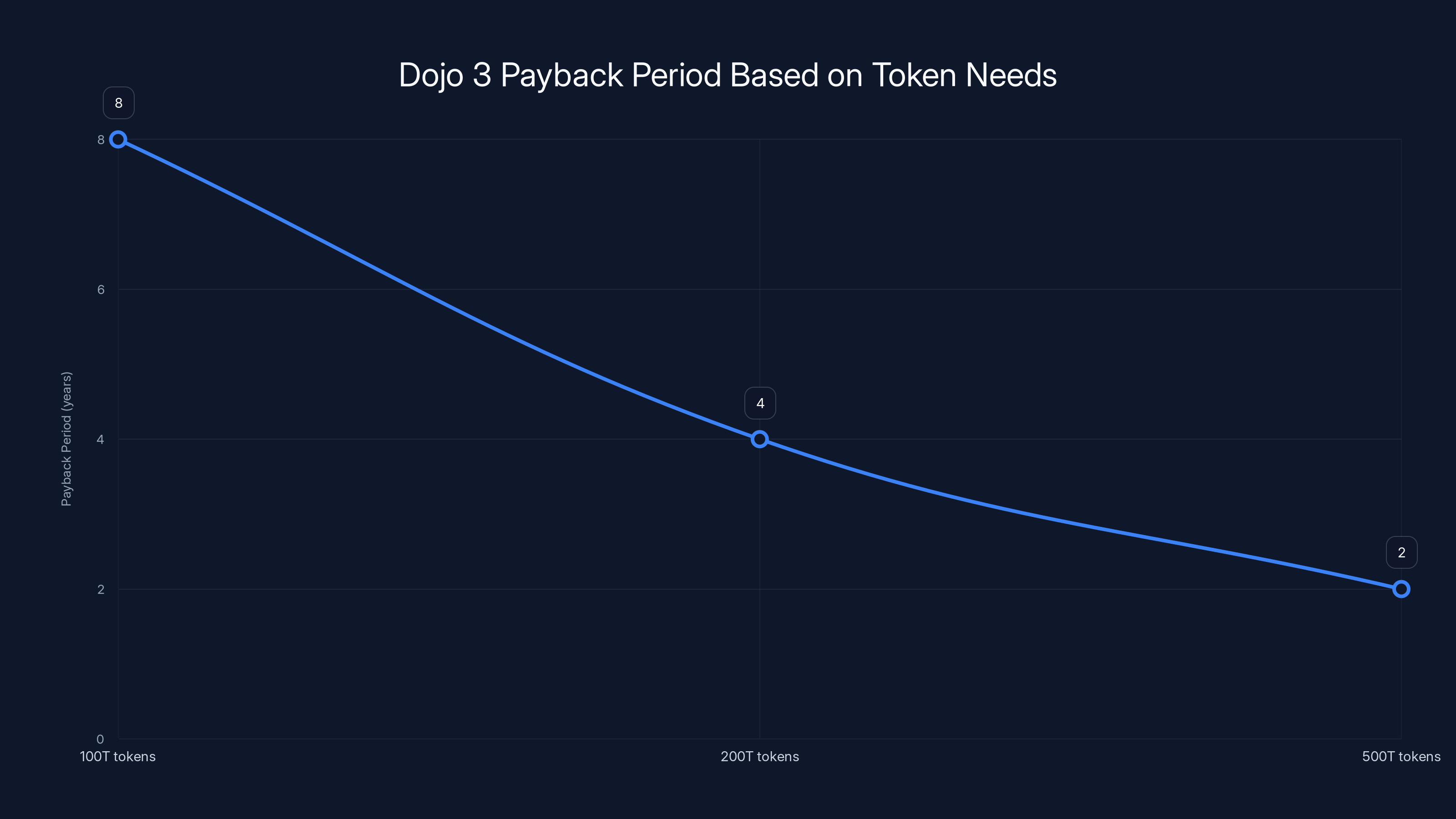 Dojo 3 Payback Period Based on Token Needs