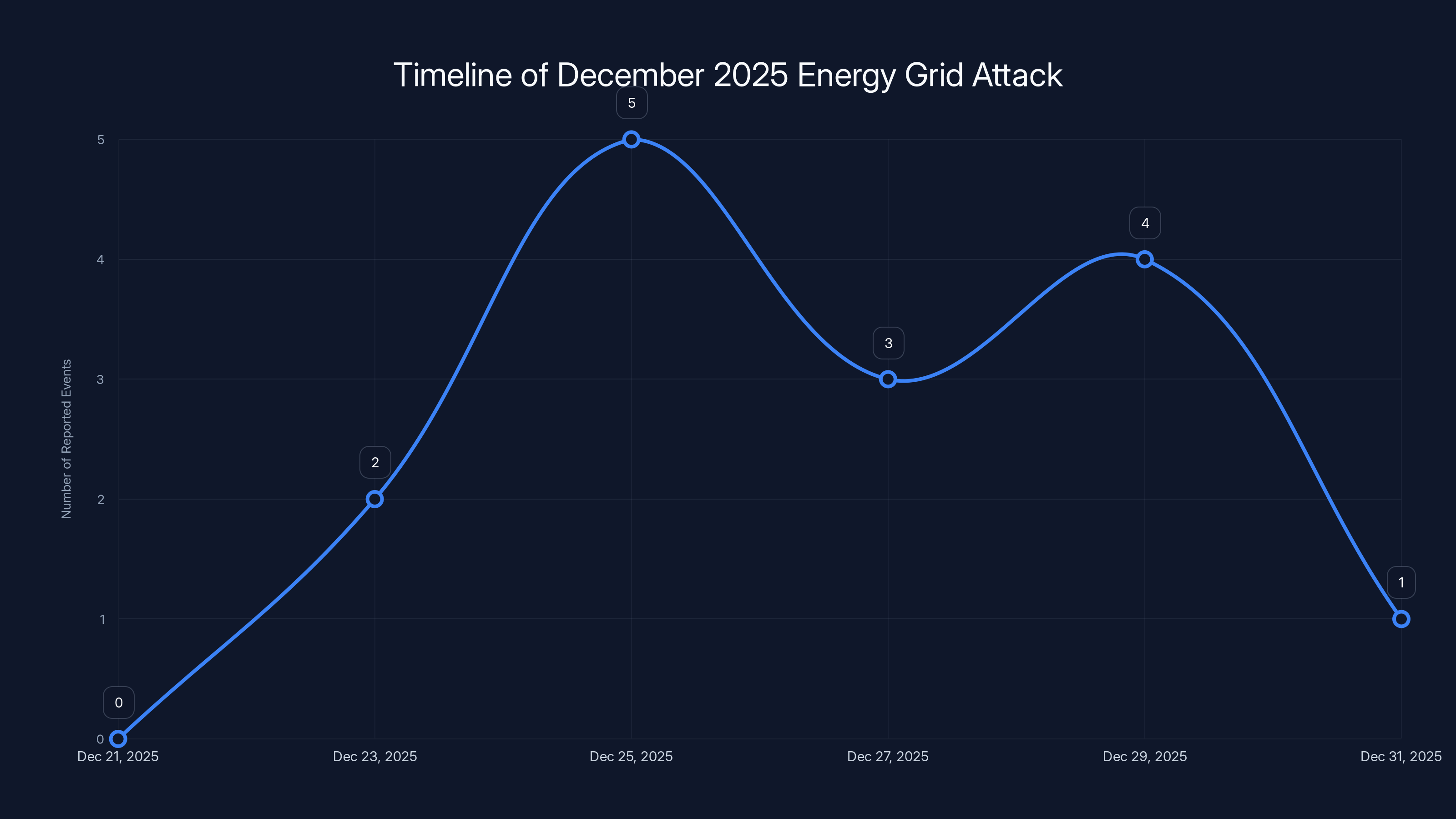 Timeline of December 2025 Energy Grid Attack