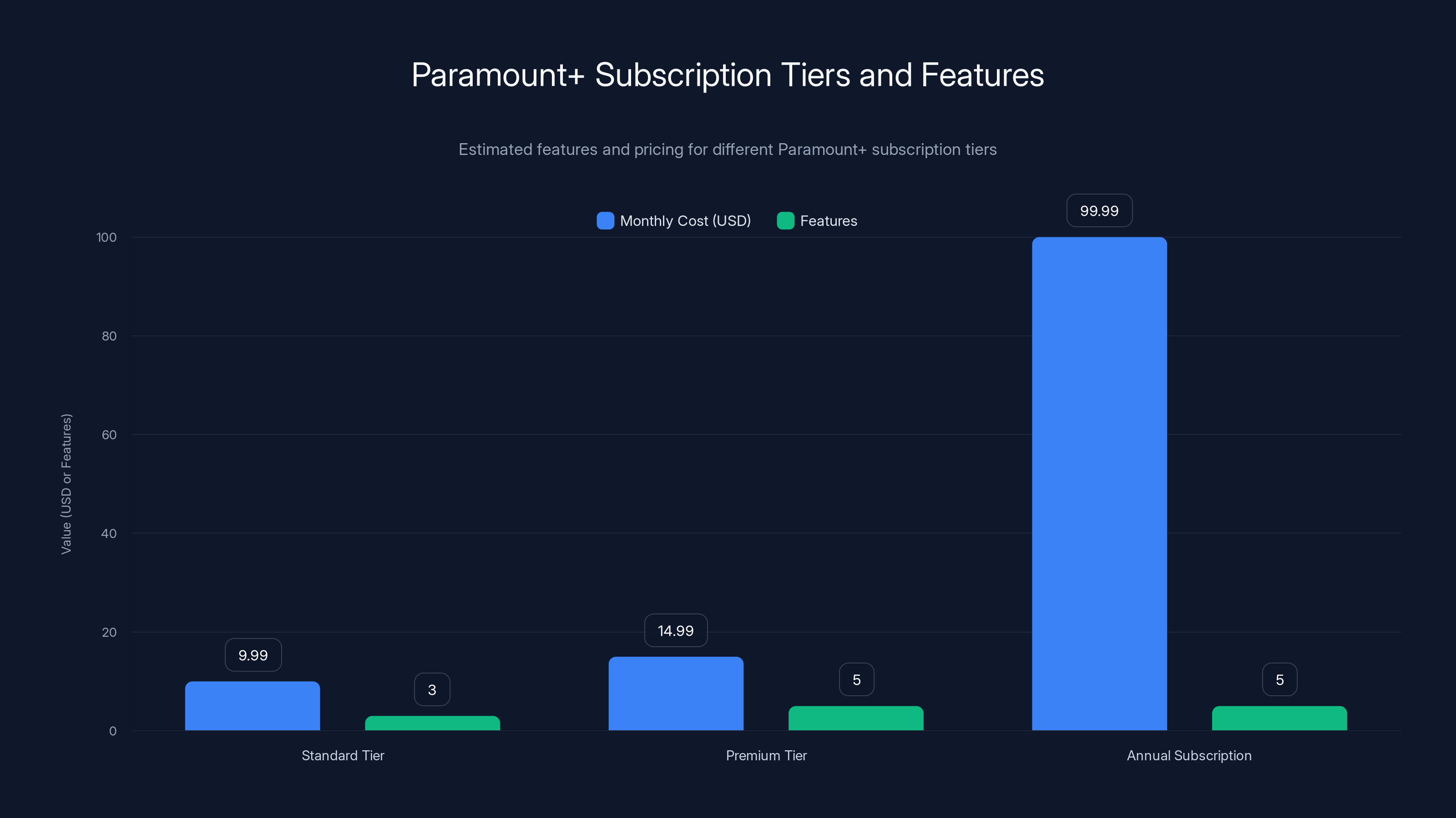 Paramount+ Subscription Tiers and Features