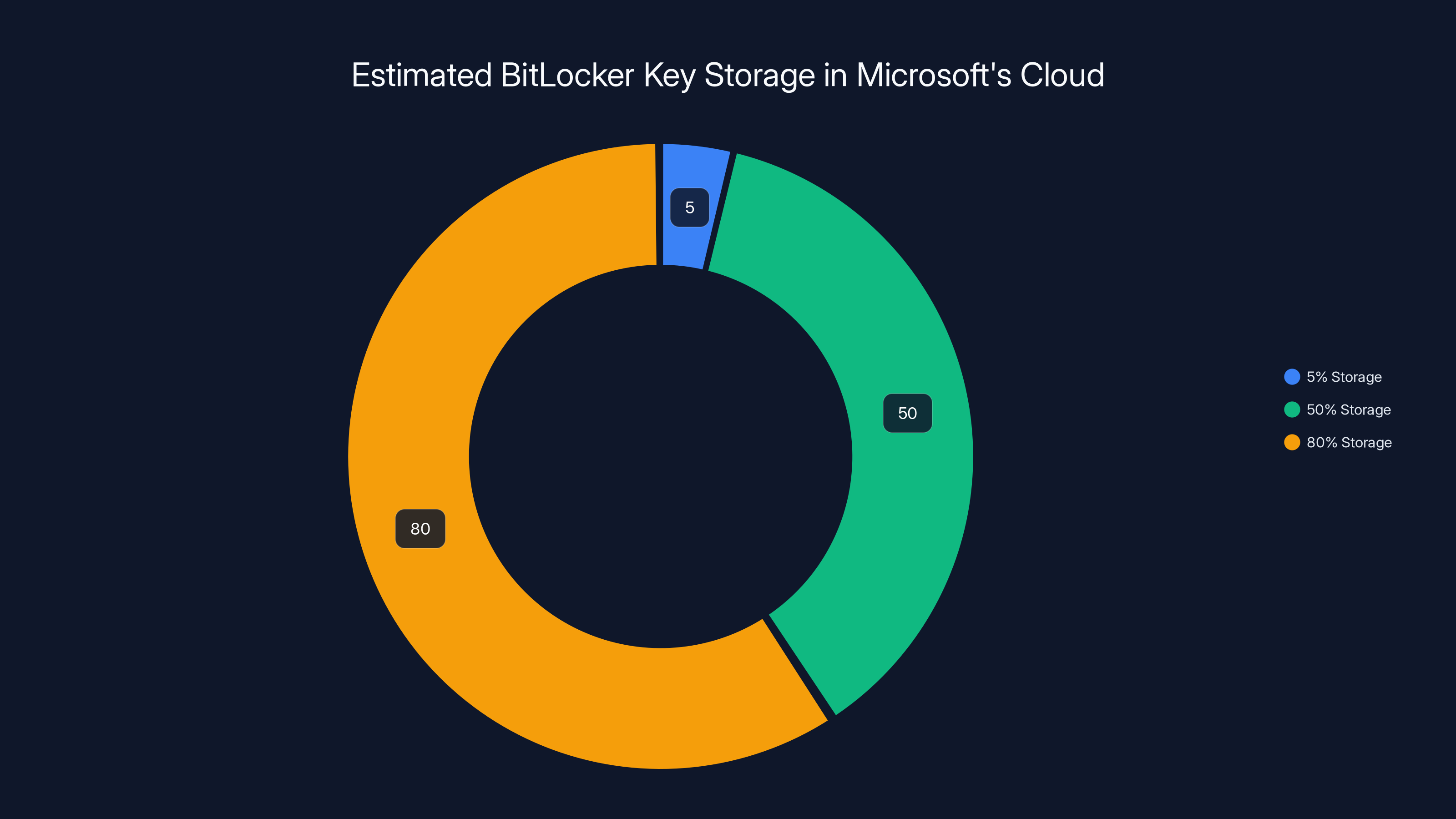 Estimated BitLocker Key Storage in Microsoft's Cloud