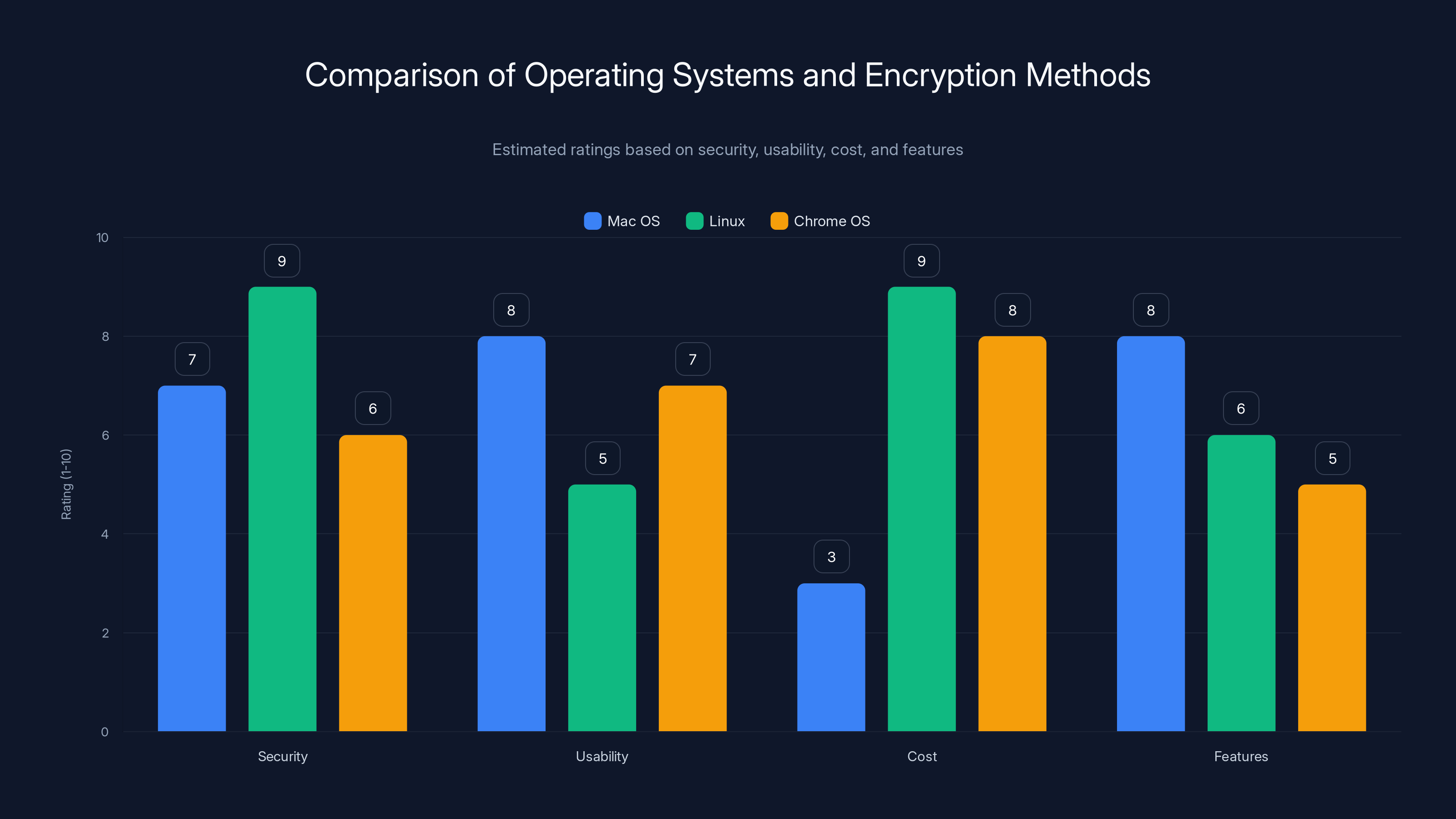Comparison of Operating Systems and Encryption Methods