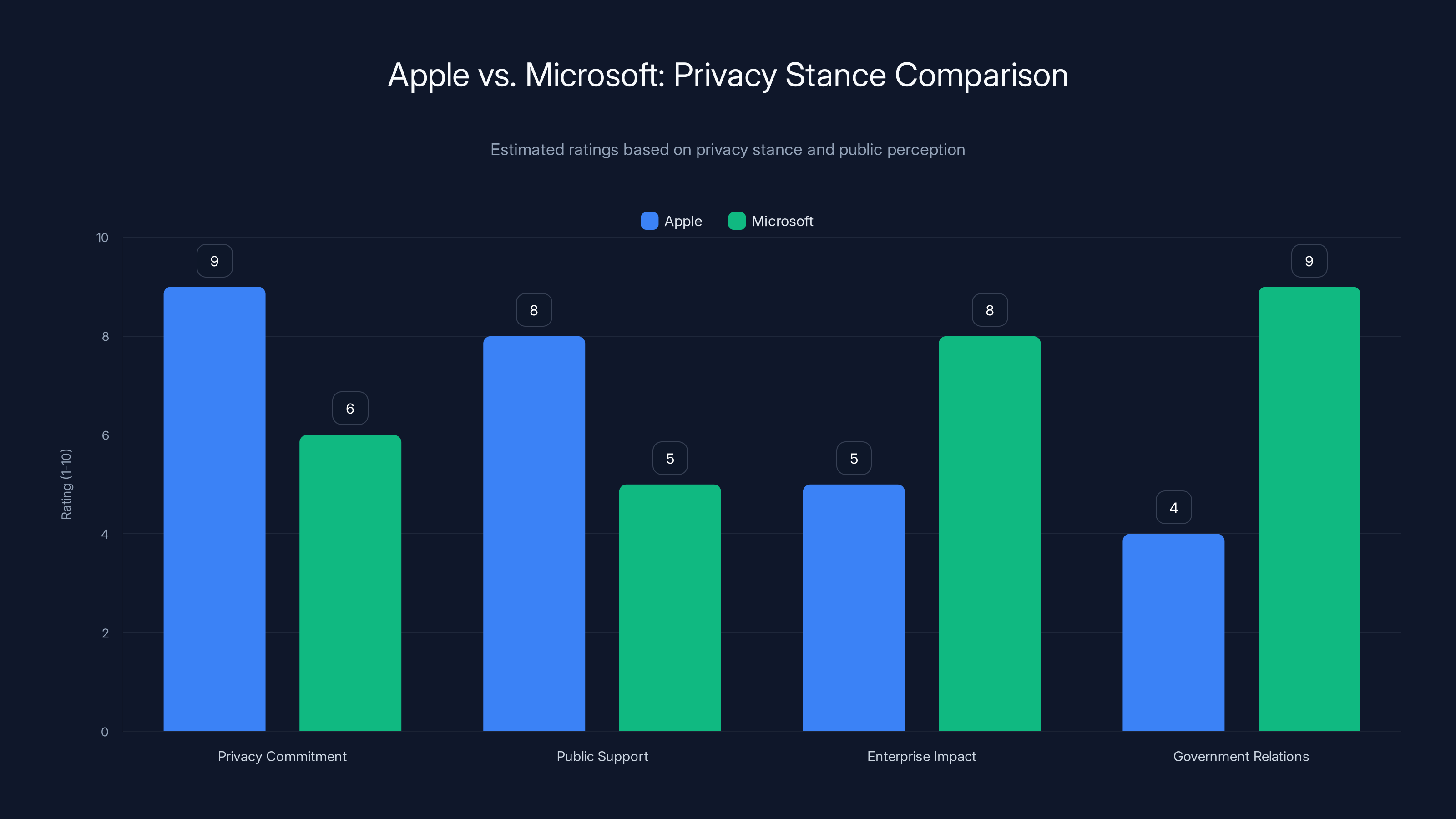 Apple vs. Microsoft: Privacy Stance Comparison