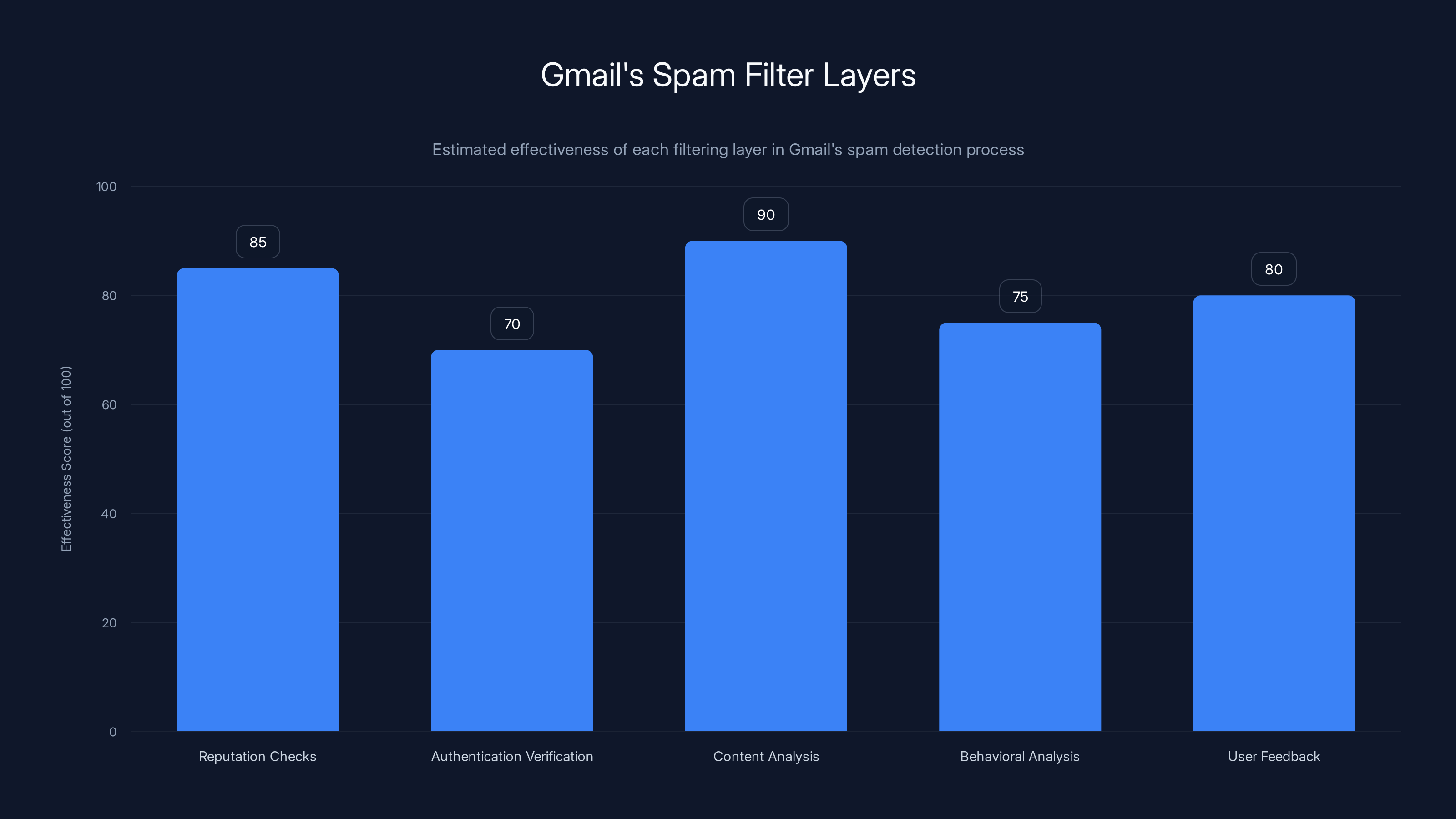 Gmail's Spam Filter Layers