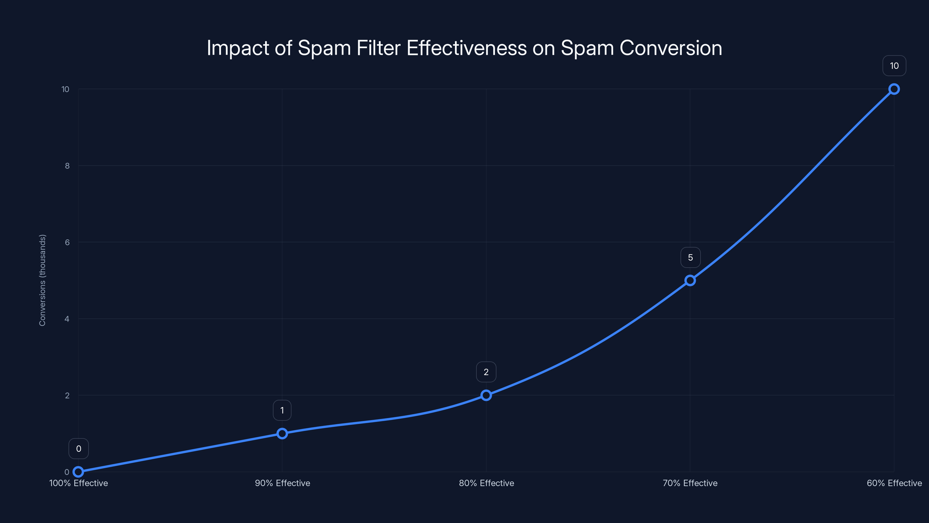 Impact of Spam Filter Effectiveness on Spam Conversion