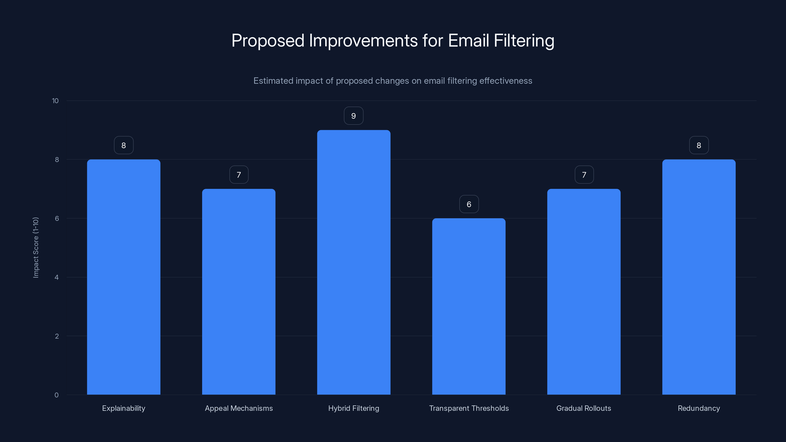 Proposed Improvements for Email Filtering