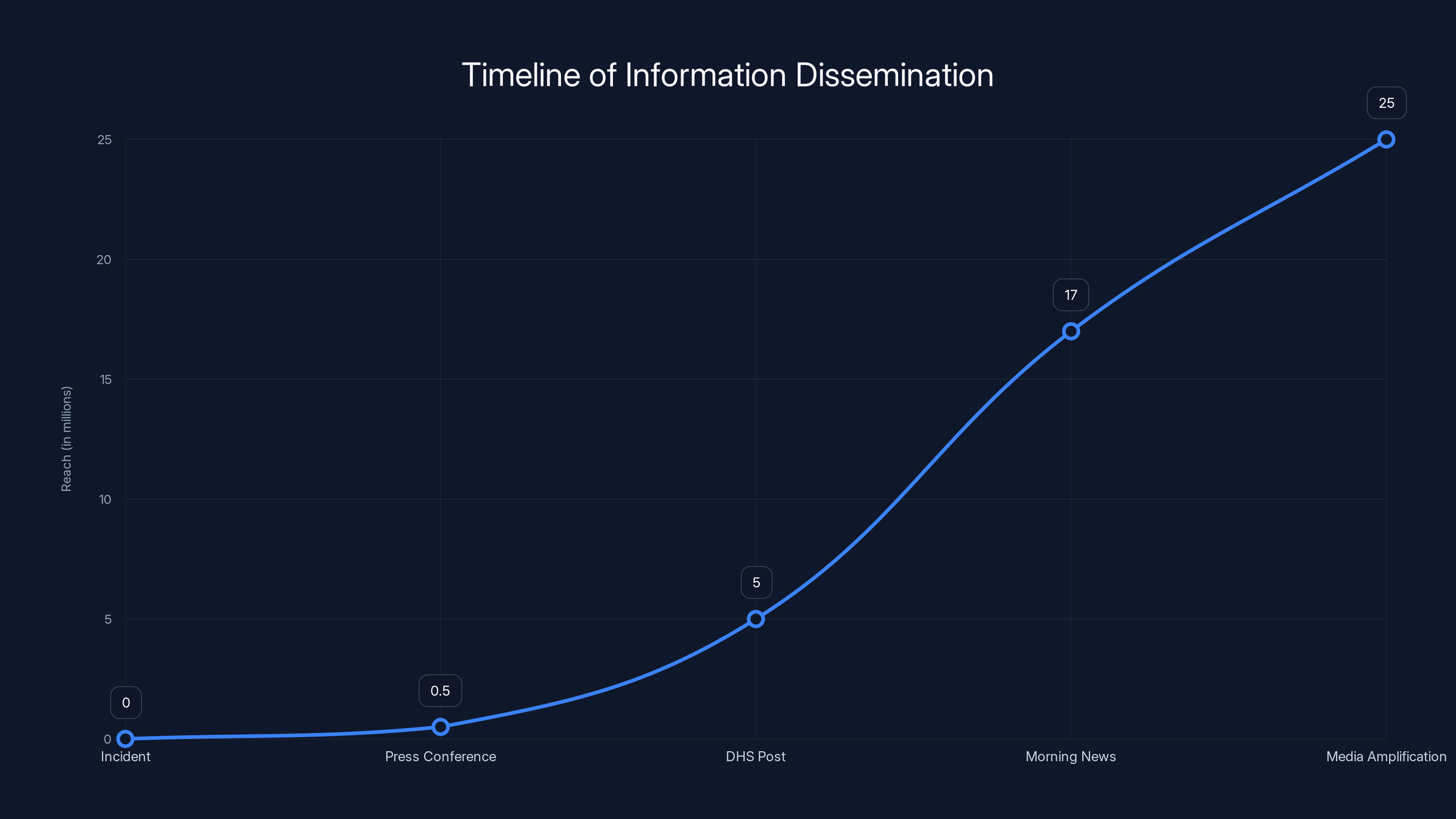 Timeline of Information Dissemination