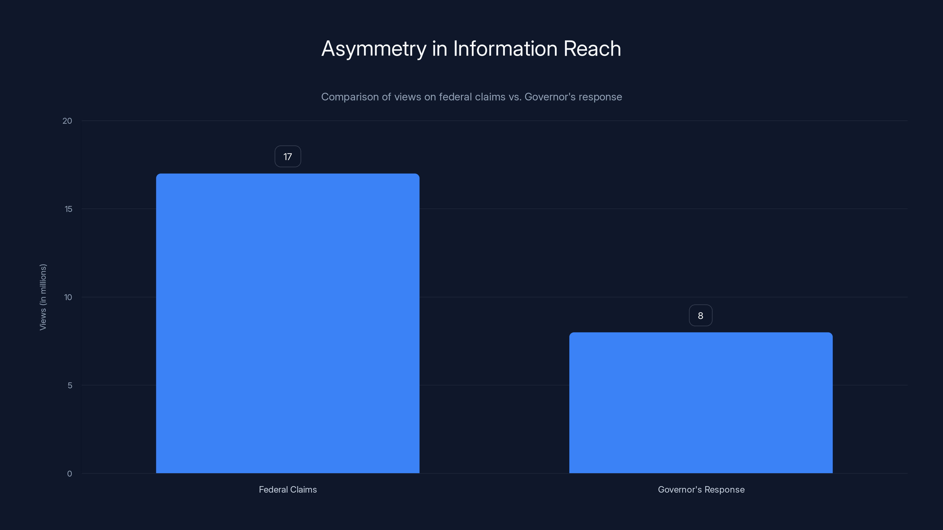 Asymmetry in Information Reach