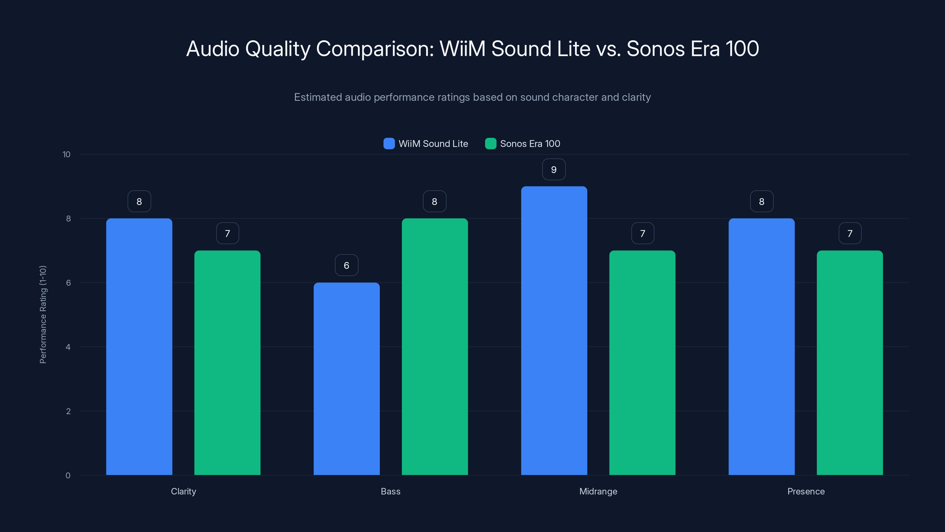 Audio Quality Comparison: WiiM Sound Lite vs. Sonos Era 100