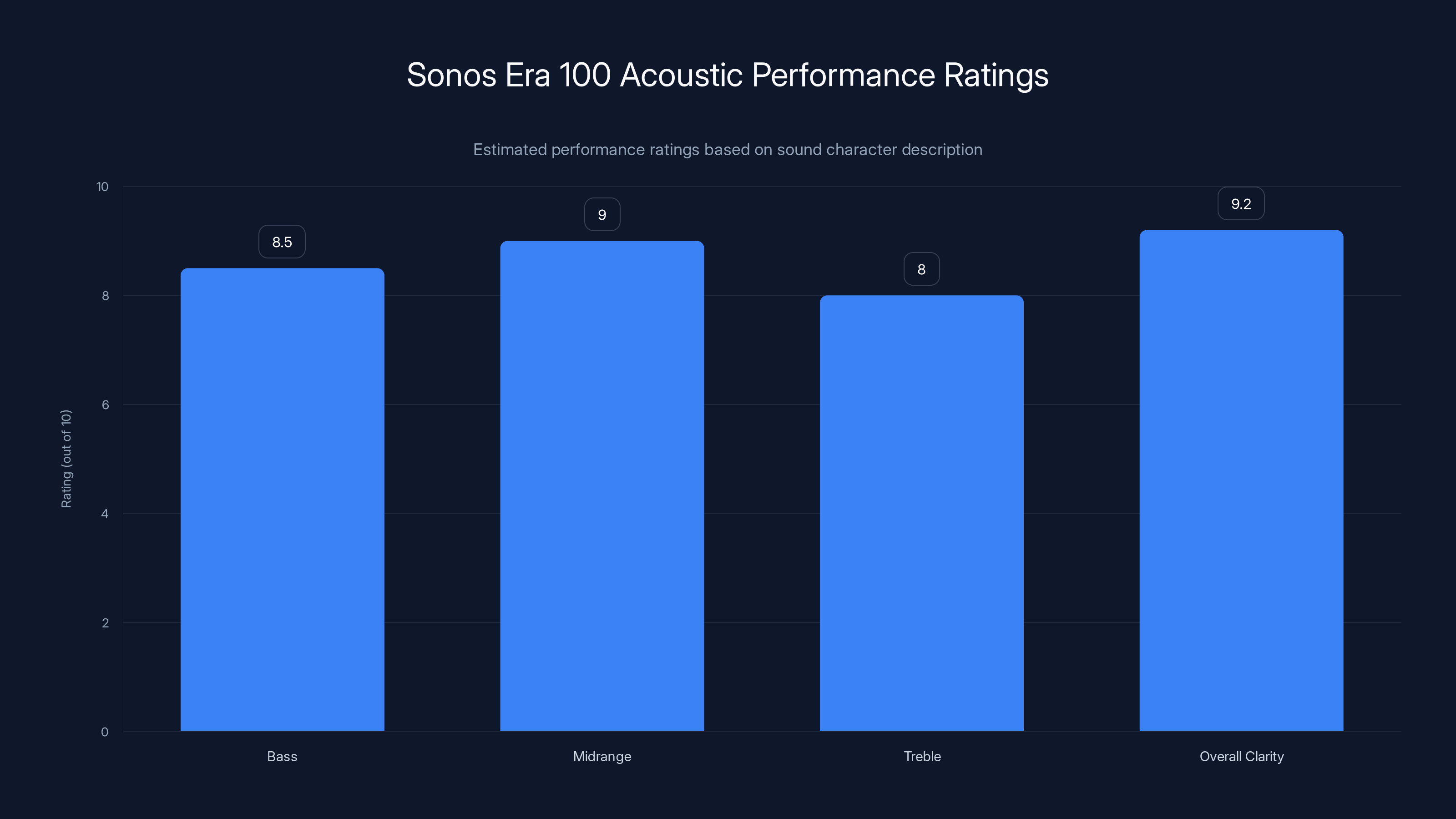 Sonos Era 100 Acoustic Performance Ratings
