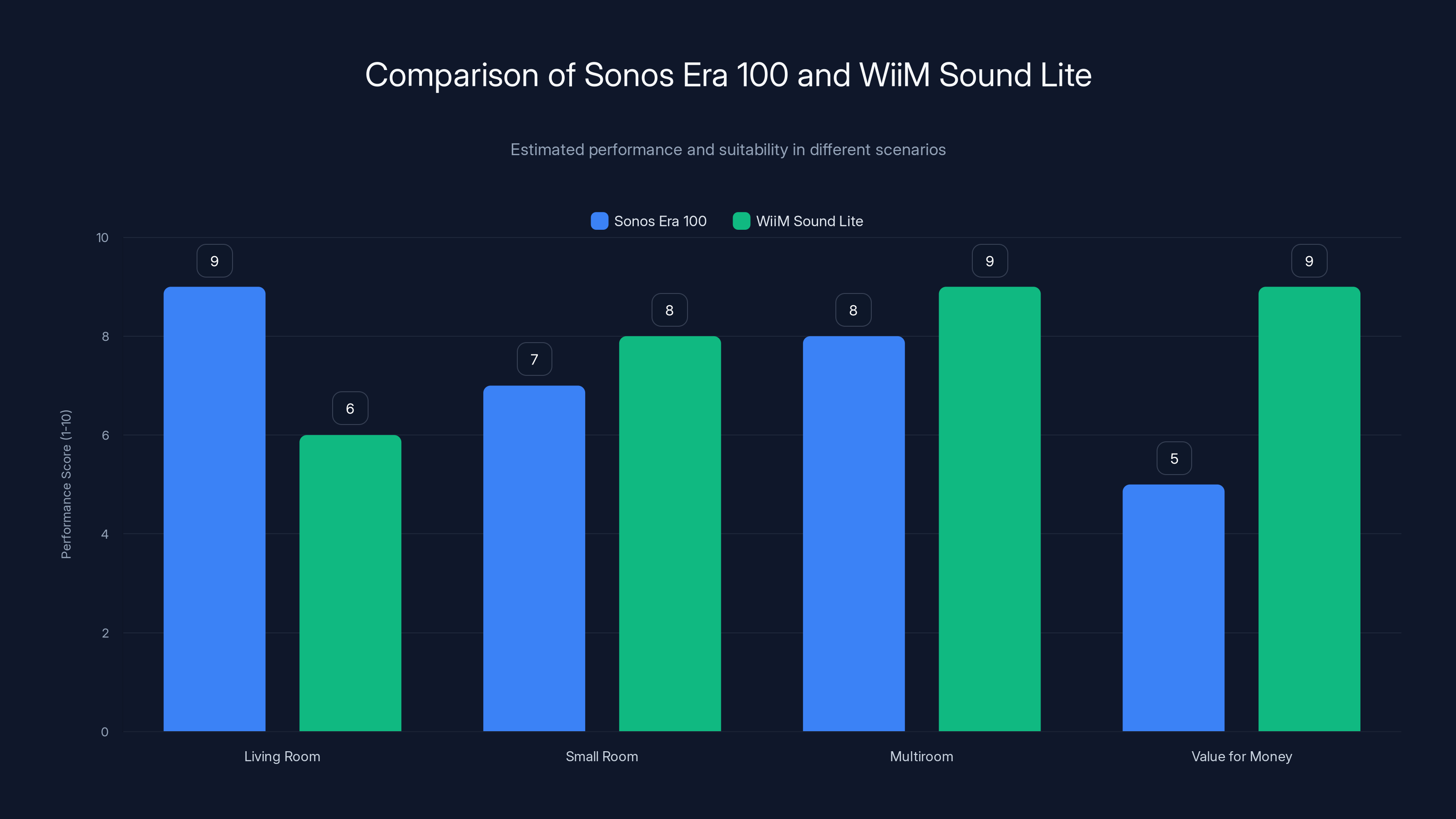 Comparison of Sonos Era 100 and WiiM Sound Lite