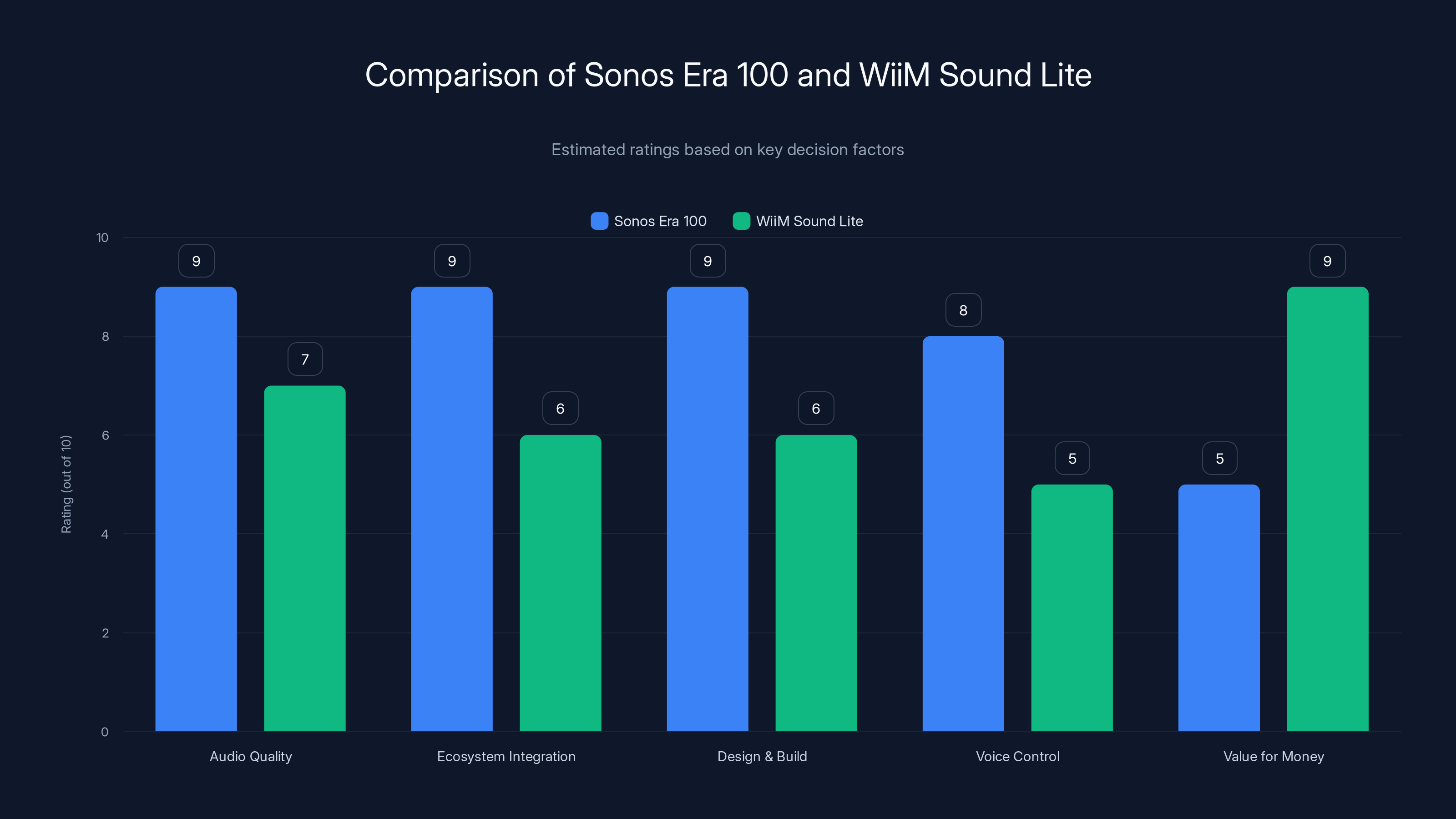 Comparison of Sonos Era 100 and WiiM Sound Lite