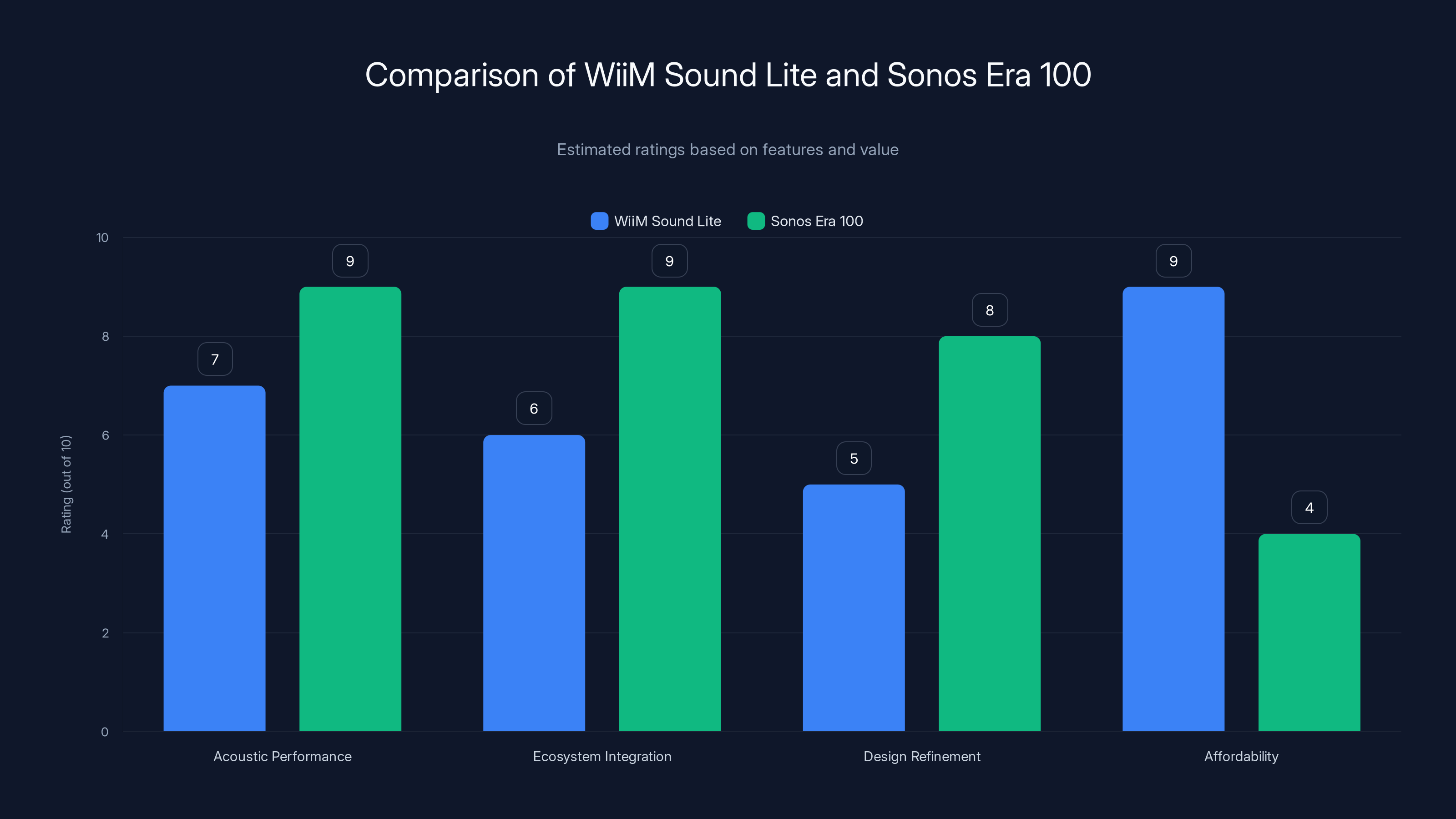 Comparison of WiiM Sound Lite and Sonos Era 100