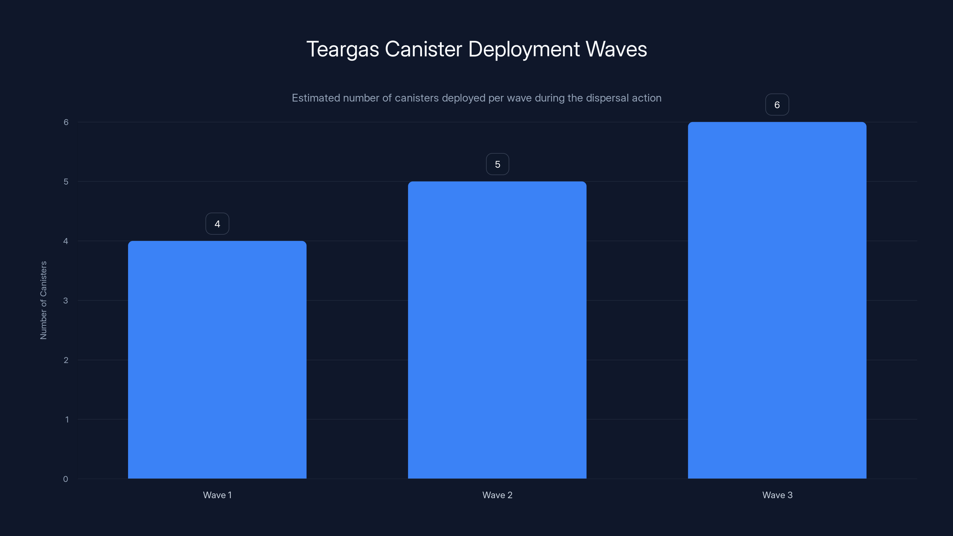 Teargas Canister Deployment Waves