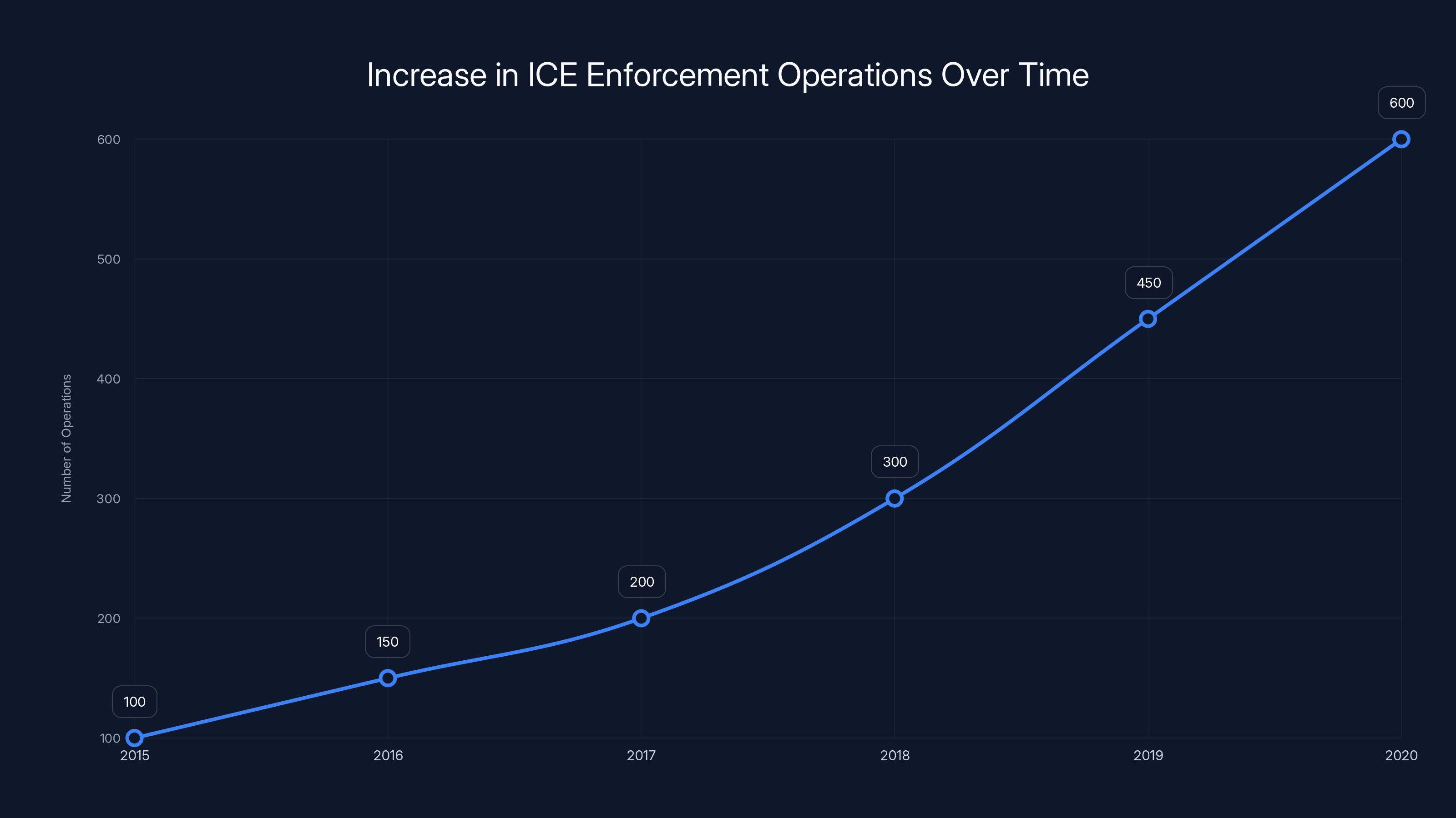 Increase in ICE Enforcement Operations Over Time
