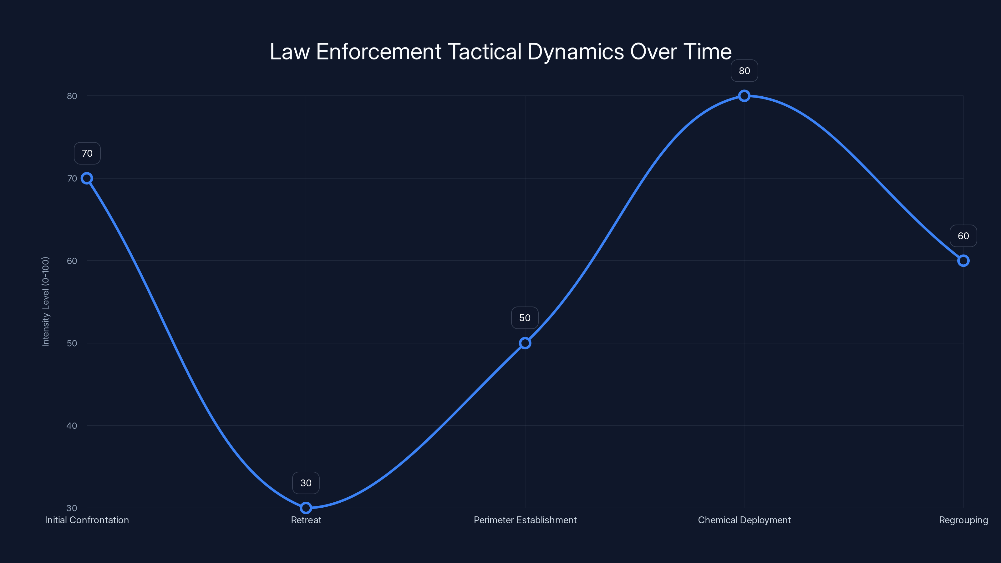 Law Enforcement Tactical Dynamics Over Time