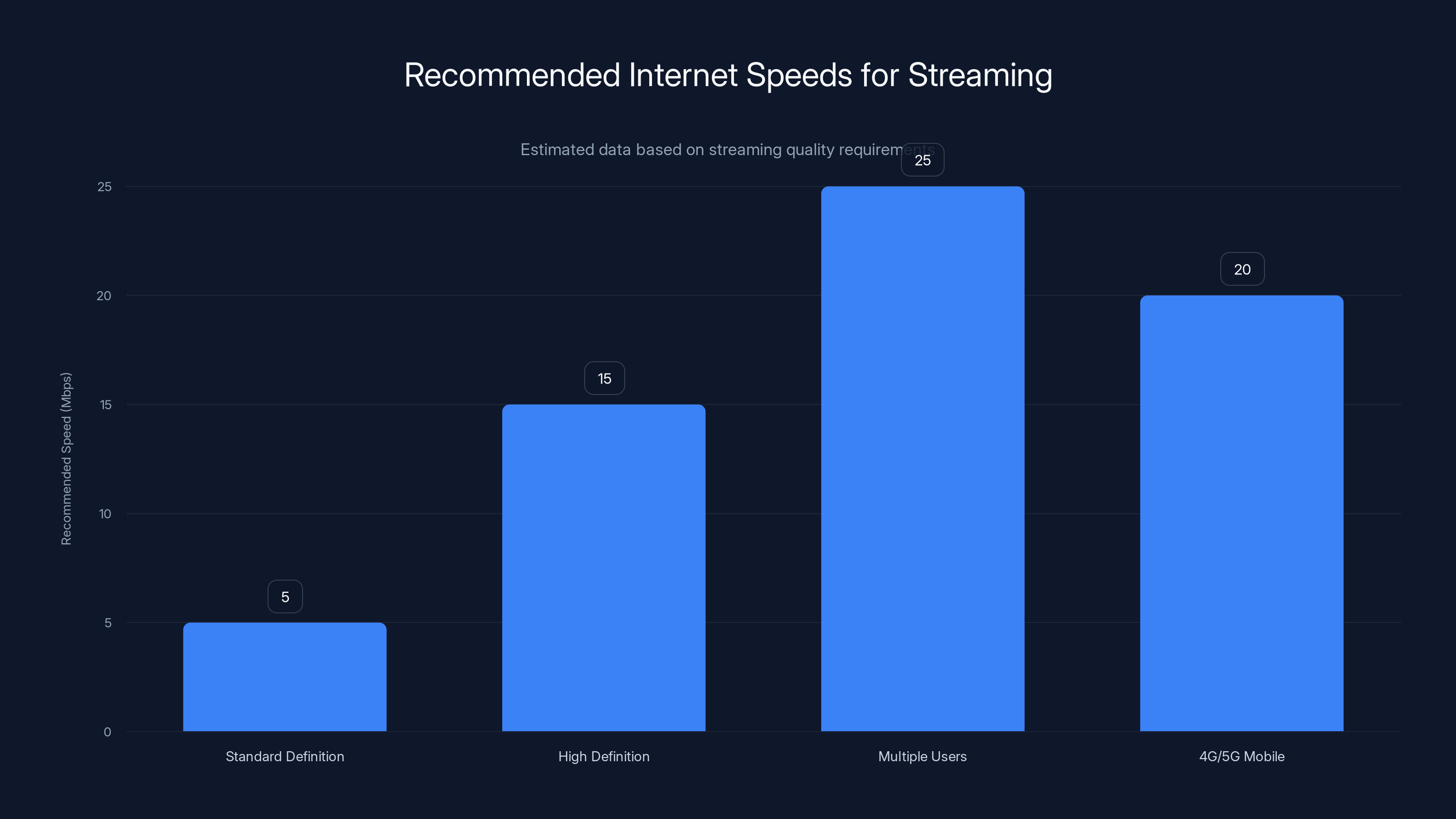 Recommended Internet Speeds for Streaming