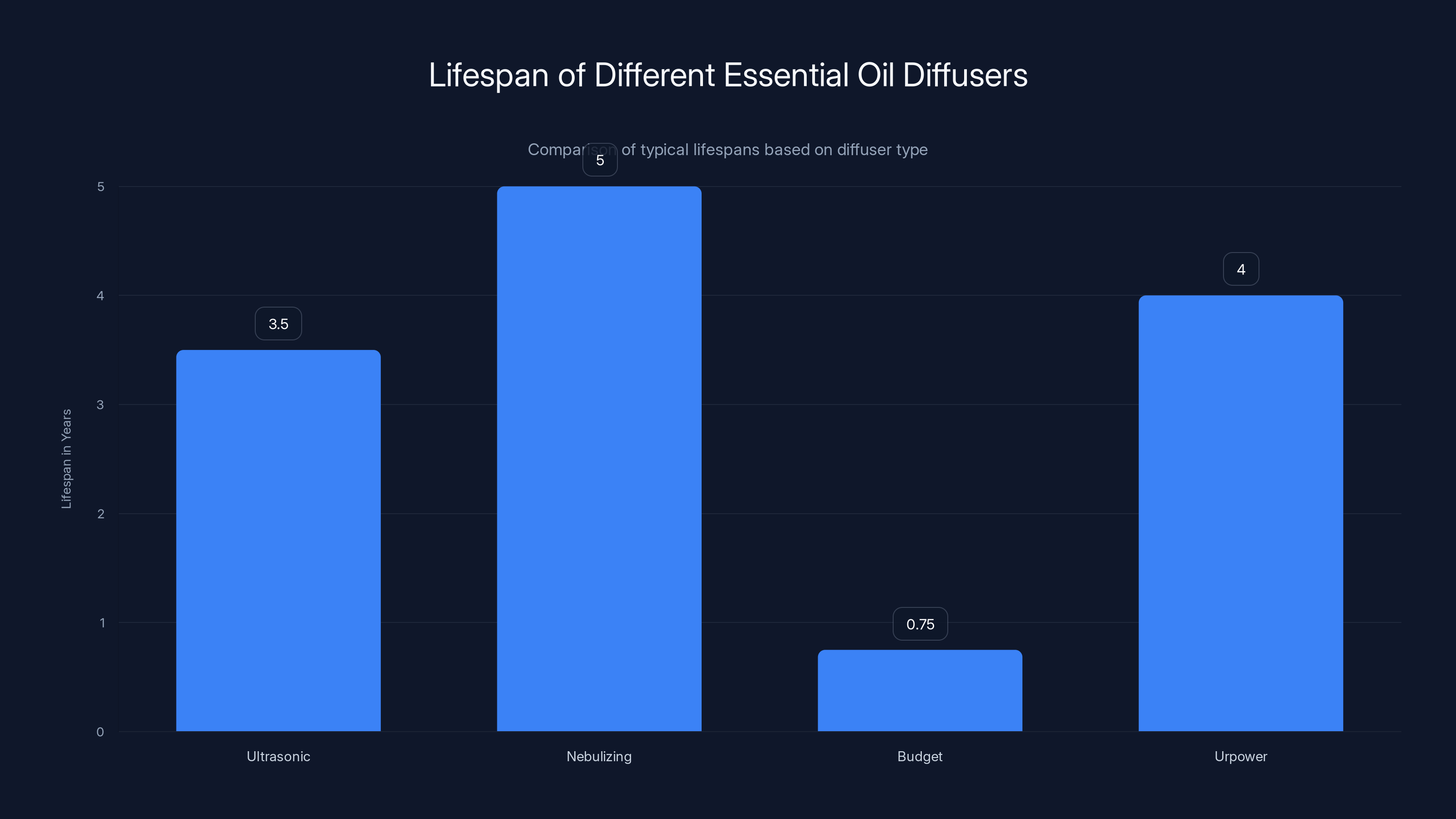 Lifespan of Different Essential Oil Diffusers