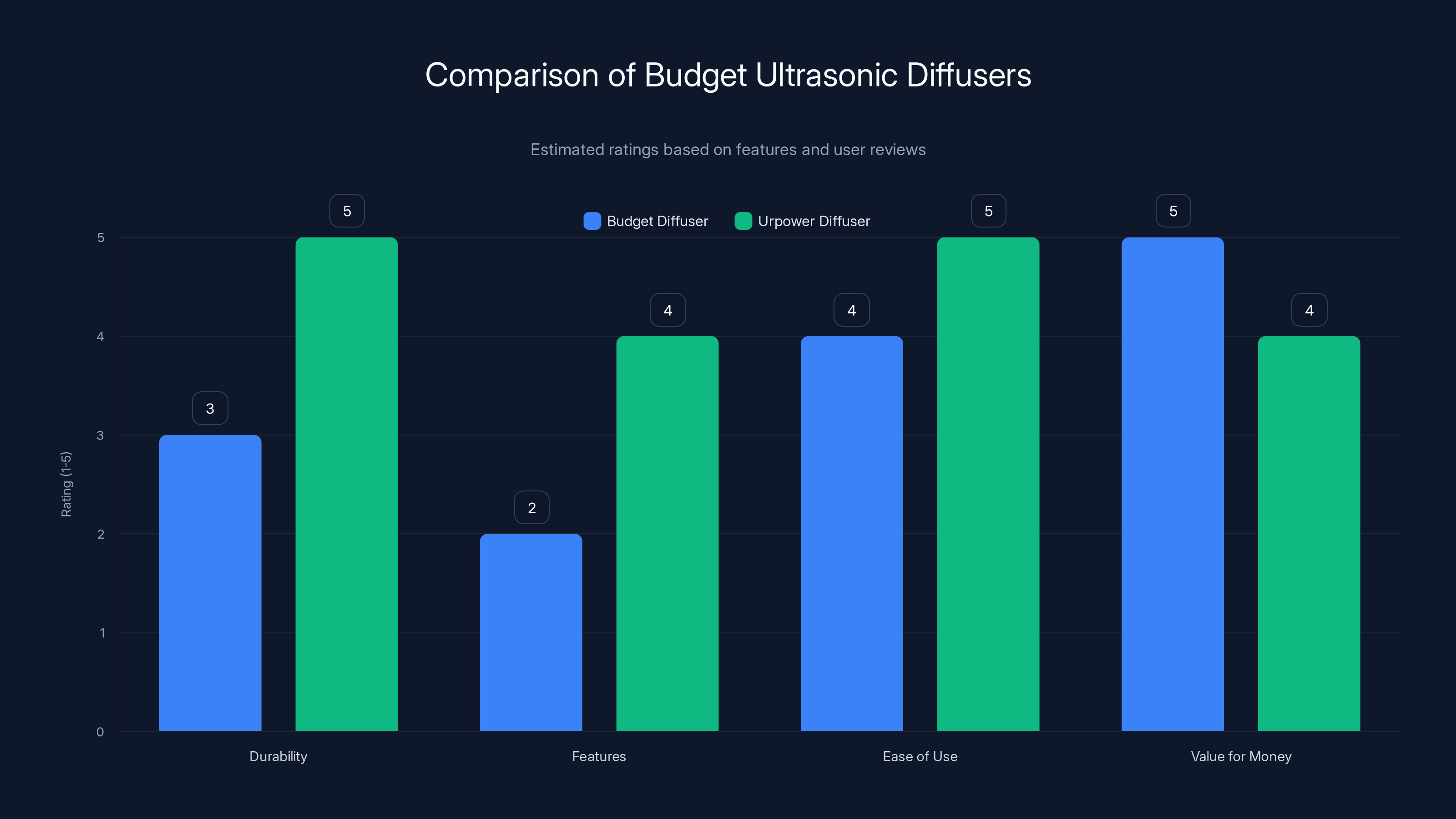 Comparison of Budget Ultrasonic Diffusers
