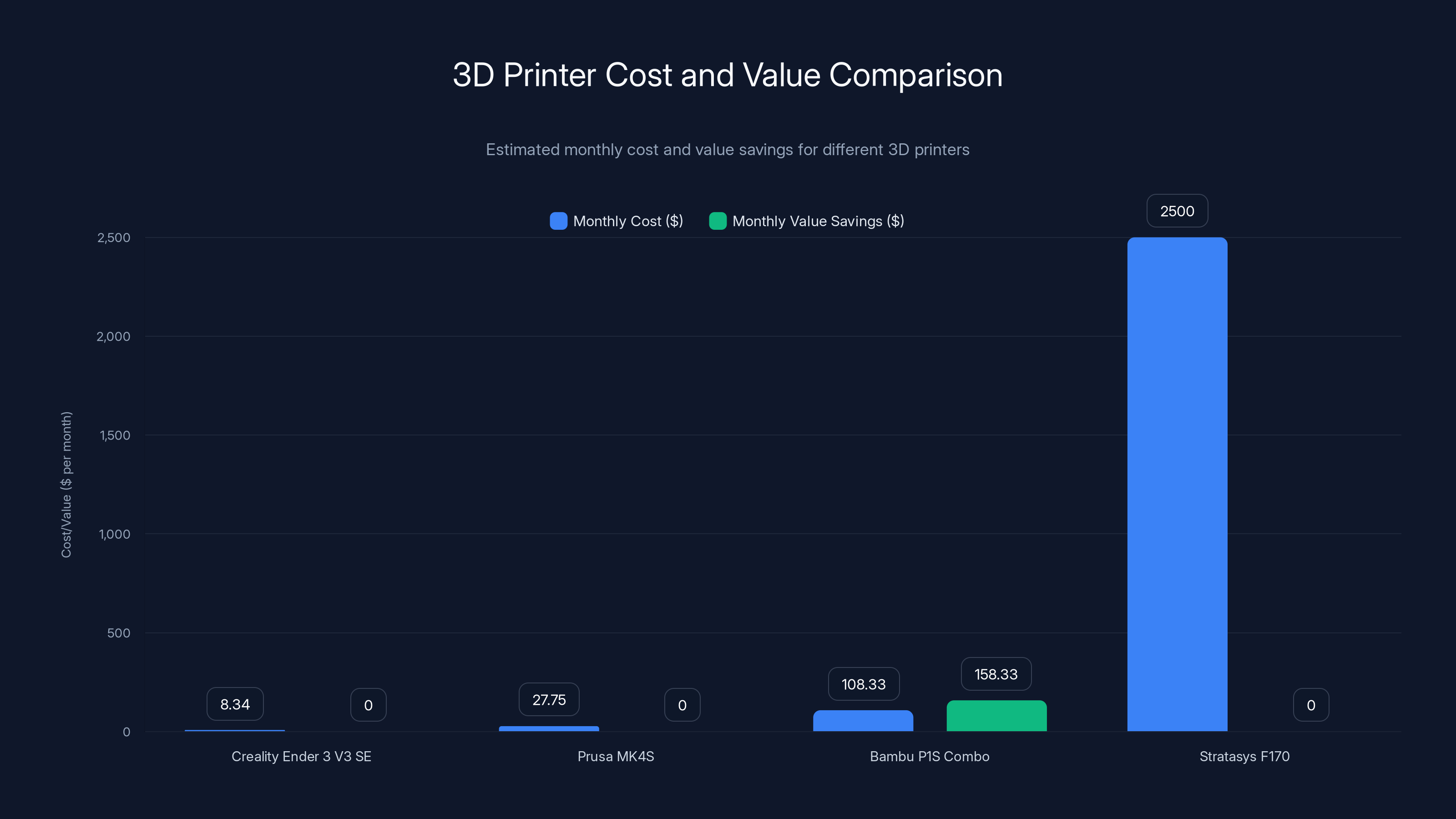 3D Printer Cost and Value Comparison