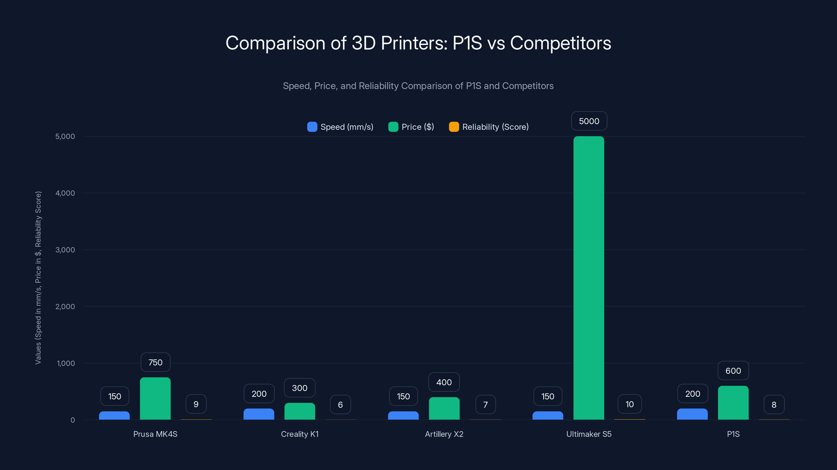 Comparison of 3D Printers: P1S vs Competitors