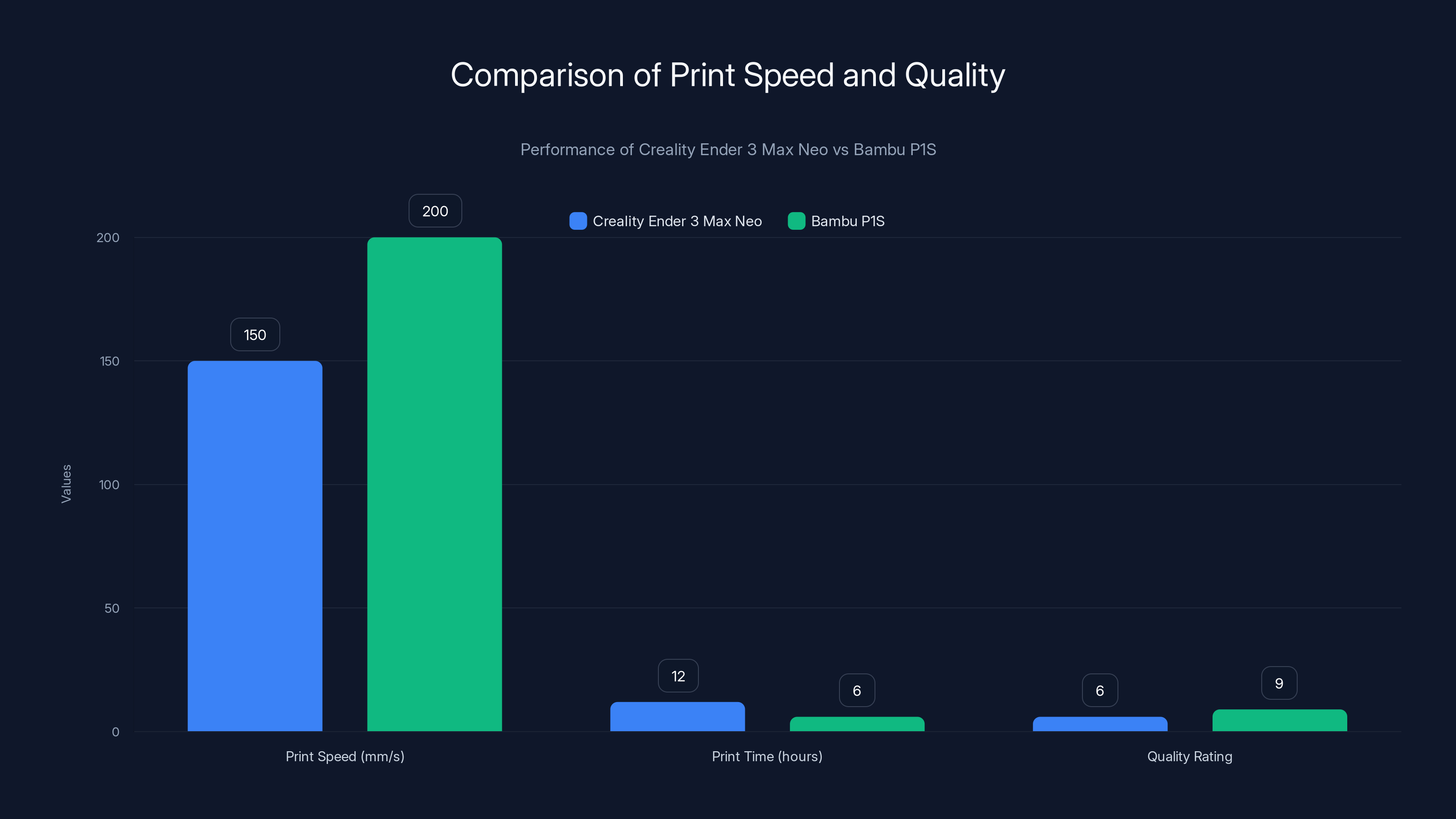 Comparison of Print Speed and Quality