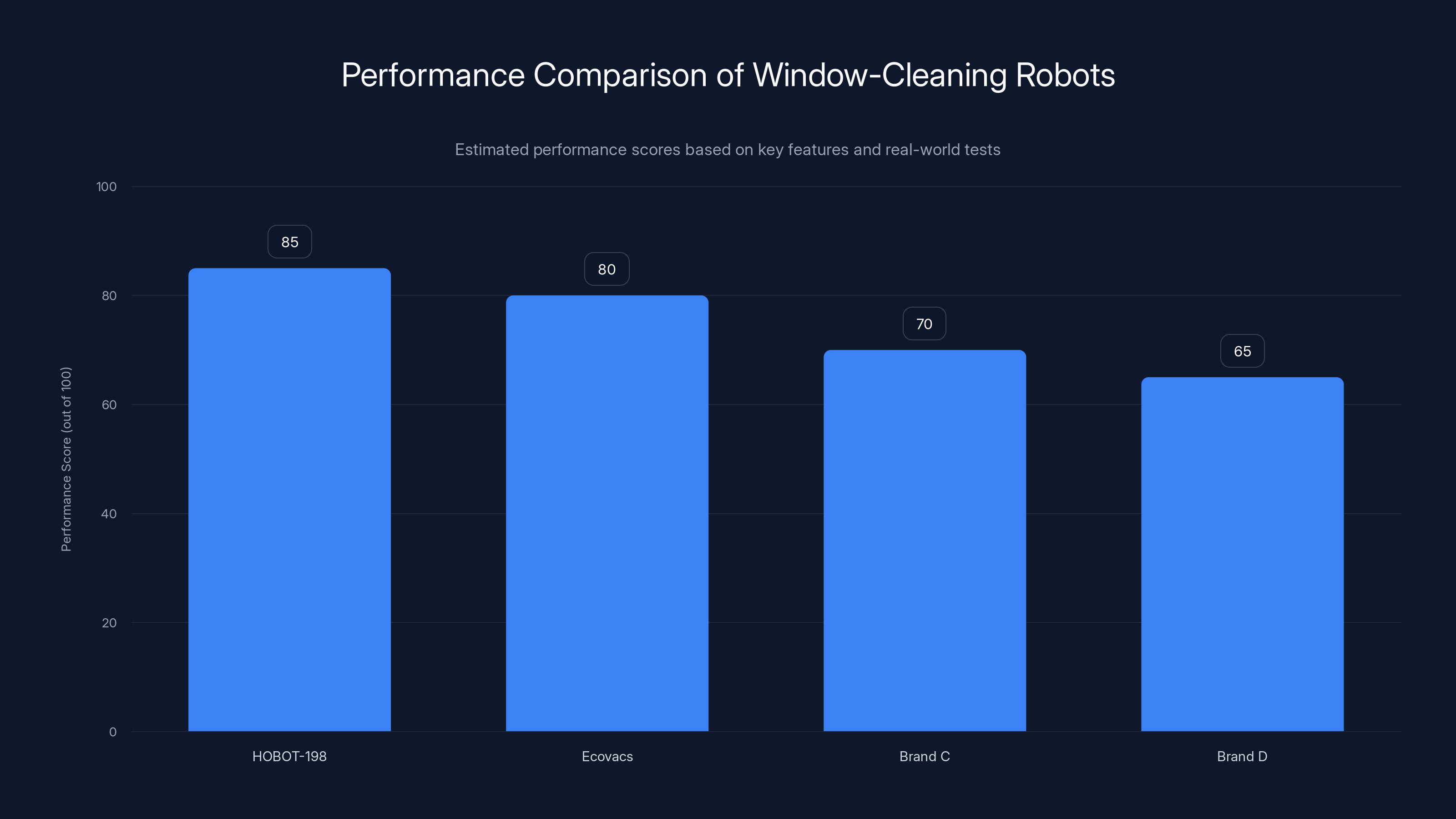Performance Comparison of Window-Cleaning Robots