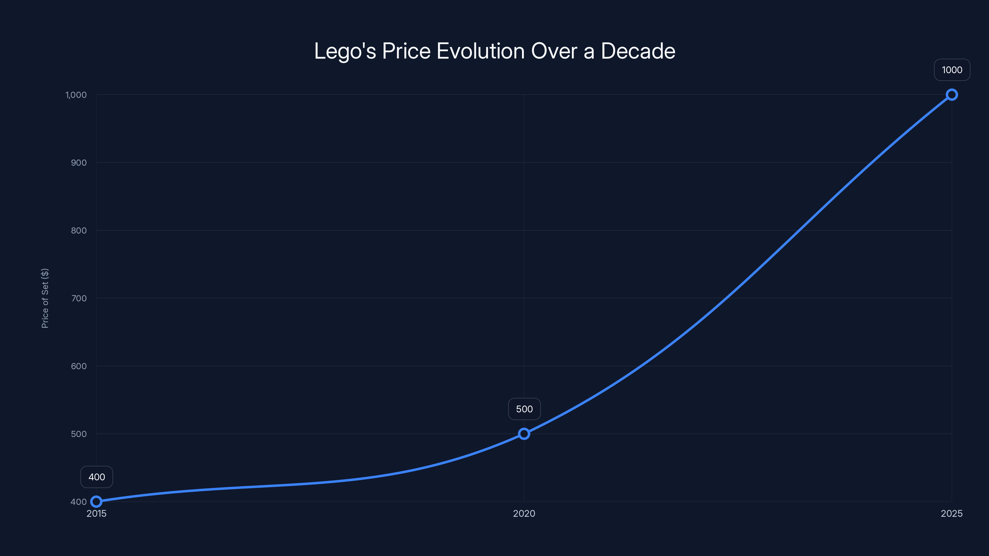 Lego's Price Evolution Over a Decade