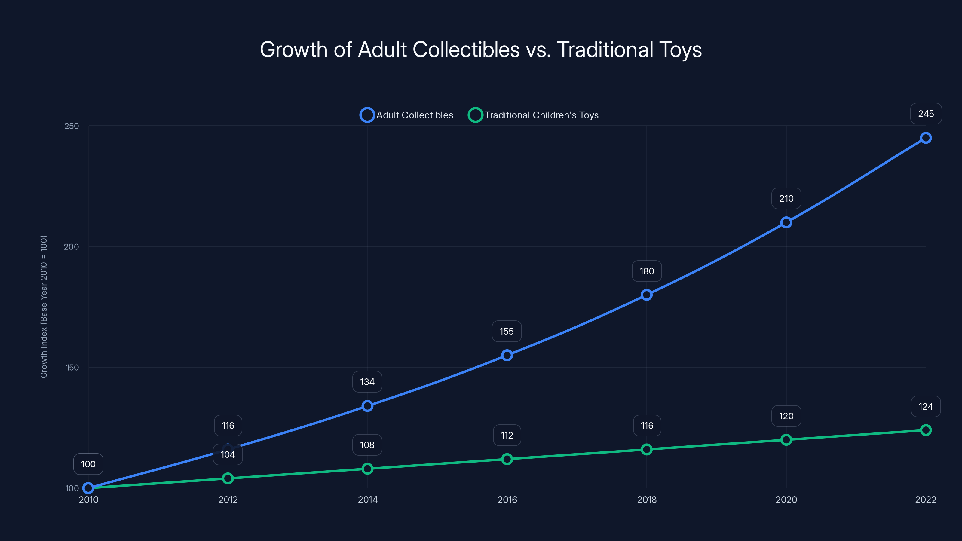 Growth of Adult Collectibles vs. Traditional Toys