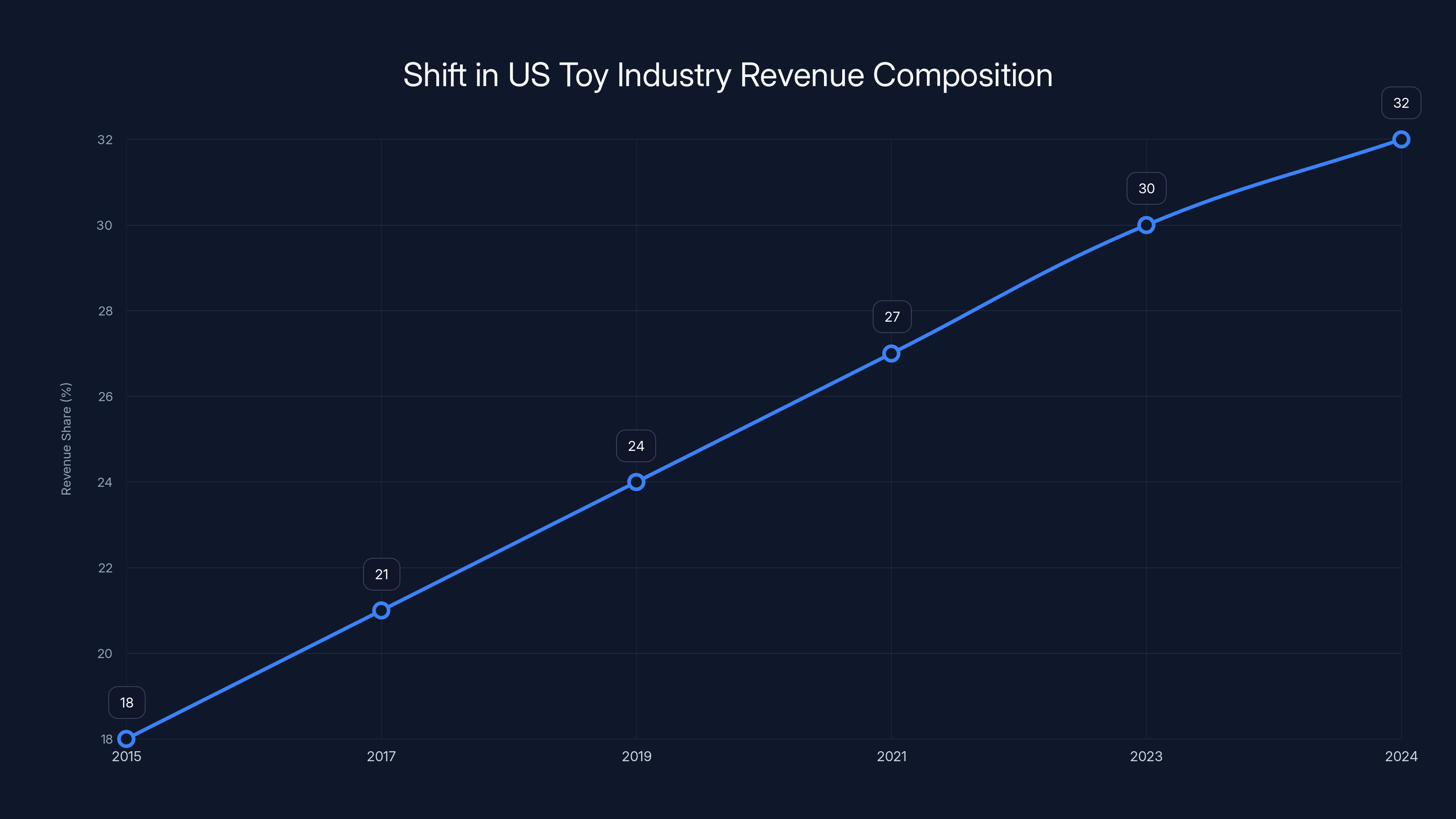 Shift in US Toy Industry Revenue Composition