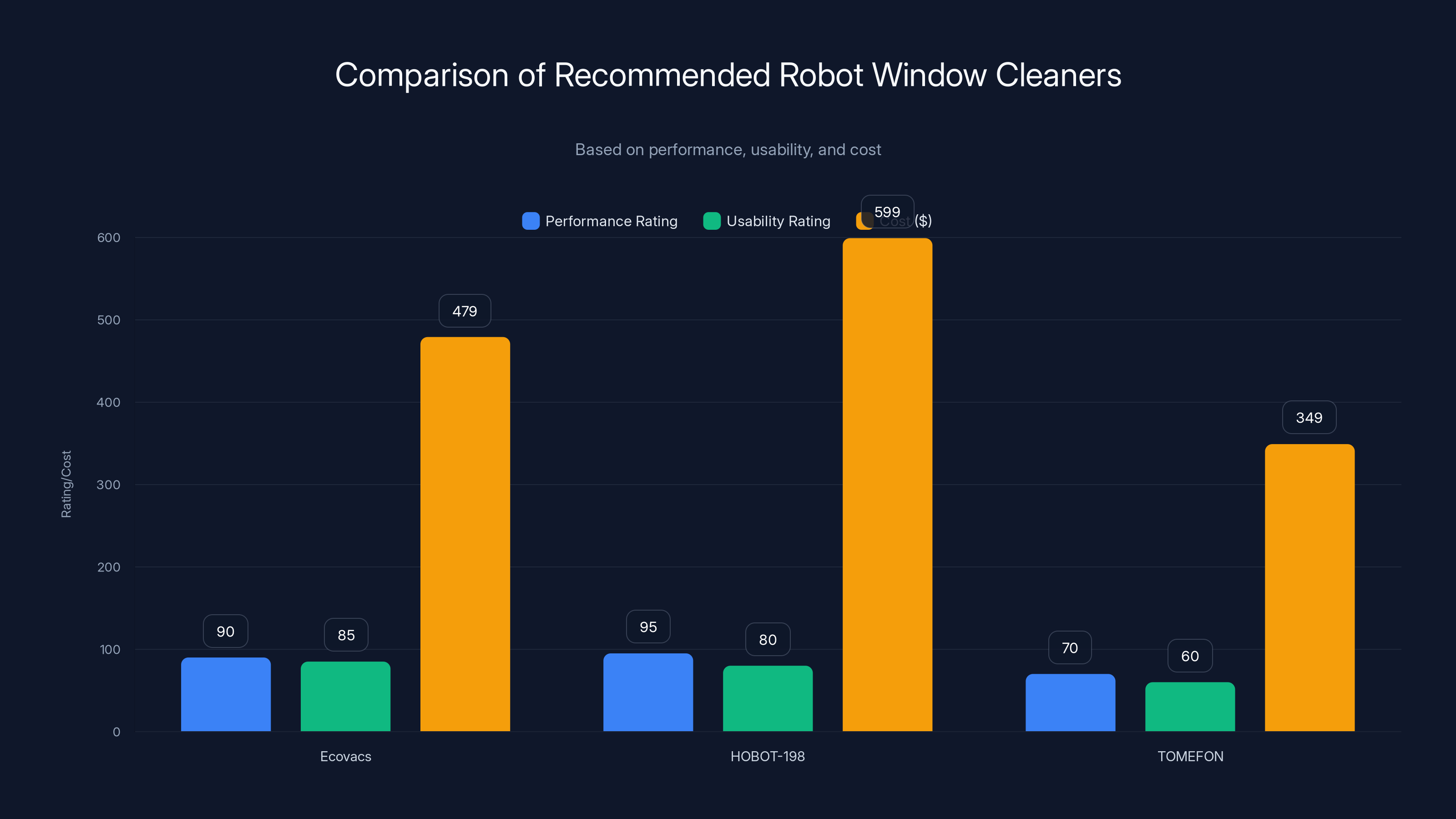Comparison of Recommended Robot Window Cleaners